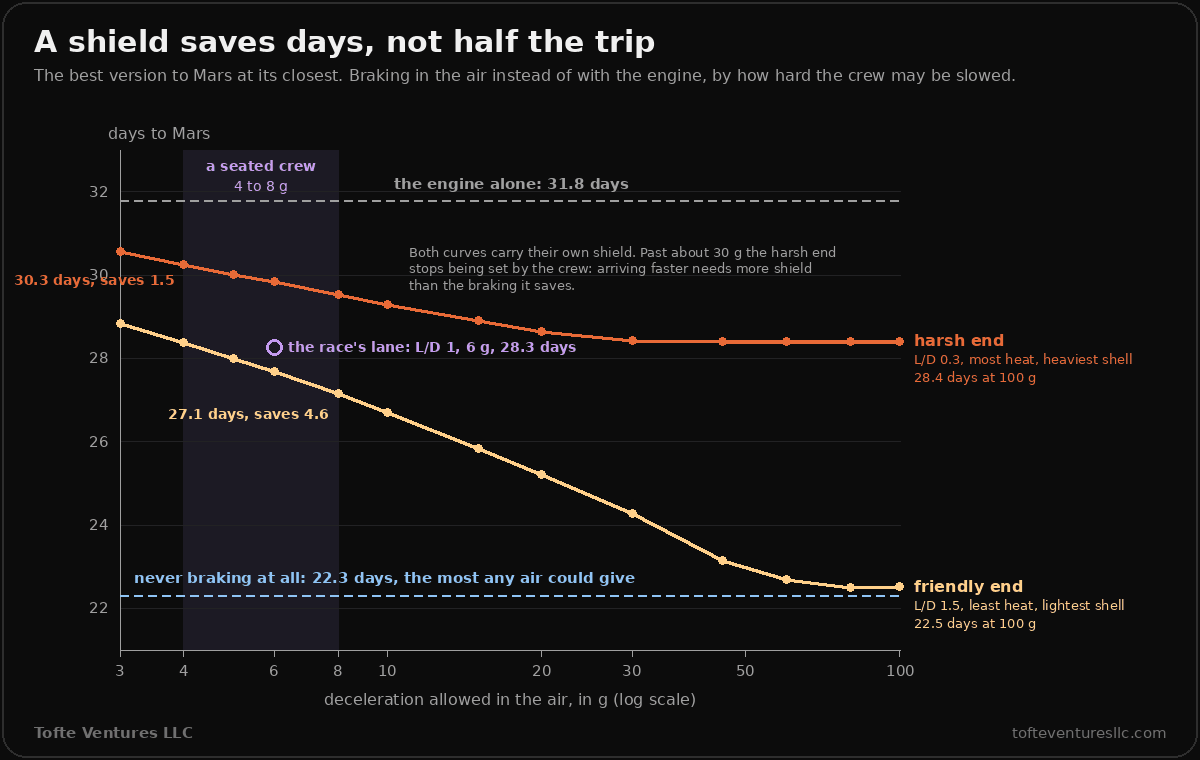 A line chart of days to Mars, from 21 to 33, against the deceleration allowed in the air, from 3 to 100 g on a log scale. A grey dashed line at 31.8 days is labelled the engine alone. A blue dashed line at 22.3 days is labelled never braking at all, the most any air could give. A shaded band from 4 to 8 g is labelled a seated crew. An orange line, the harsh end with lift to drag 0.3, the most heat and the heaviest shell, falls from 30.6 days at 3 g to 28.4 at 30 g and stays flat there to 100 g; it is labelled 30.3 days, saves 1.5, at 4 g. A pale yellow line, the friendly end with lift to drag 1.5, the least heat and the lightest shell, falls from 28.8 days at 3 g to 27.1 at 8 g, labelled saves 4.6, and on down to 22.5 days at 100 g, just above the never braking line. A violet circle at 6 g and 28.3 days is labelled the race's lane, lift to drag 1, 6 g. A note says both curves carry their own shield, and past about 30 g the harsh end stops being set by the crew, because arriving faster needs more shield than the braking it saves.