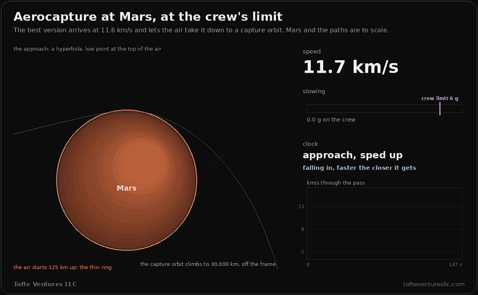 An animation of the aerocapture pass drawn to scale. Mars is a shaded red disc with a thin glowing ring marking where the air starts, 125 kilometres up. A pale blue hyperbola comes in from the left, nearly straight, touching the top of the air, labelled the approach, a hyperbola, low point at the top of the air. A white marker follows it, then glows as it runs along a short orange arc over the top of the planet, and then climbs away along a violet ellipse that leaves the frame at the lower right, labelled the capture orbit climbs to 30,000 kilometres, off the frame. A panel at the right shows the speed, falling from 12.6 to 4.7 kilometres a second, a bar for the deceleration pinned at the crew limit of 6 g throughout the pass, split into drag and the lift holding the curve, a clock that runs to 147 seconds in the air, and a small chart of speed against time filling in as the pass goes. The approach and the climb out are marked as sped up.