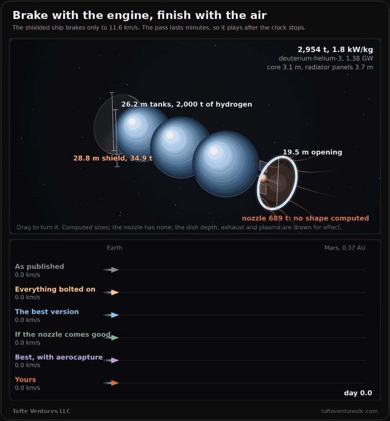 An animation captured from the race widget. At the top the shielded ship, a dish at the bow, three pale blue hydrogen tanks, a small core and a ring at the stern, coasts at 33.2 kilometres a second, turns end for end to brake with its exhaust leading, and after the clock stops turns back shield first. Mars's red limb rises below it, the shield's face glows white and orange, and streaks of plasma trail back past the tanks while the status reads in the air at 6 g, 12.6 in, 4.7 kilometres a second out, and then captured into orbit. Below, six lanes race from Earth to Mars at 0.37 AU: as published and everything bolted on at 33.4 days, the best version at 31.8, if the nozzle comes good at 16.6, best with aerocapture at 28.3 days, into the air at 11.6 kilometres a second, and yours at 31.8.