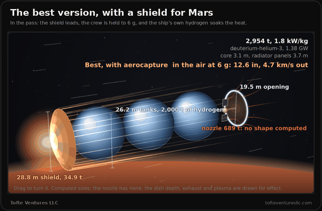 A three-dimensional model of the best version of the fusion engine skimming over the reddish limb of Mars, shield first. At the left a shallow dish 28.8 metres across glows white and orange at its centre, with a haze of light ahead of it and streaks of plasma trailing back past three large pale blue spherical hydrogen tanks, labelled 26.2 metre tanks, 2,000 tonnes of hydrogen. At the right sits a small core with two green radiator panels and a ring labelled 19.5 metre opening, and dashed orange field lines labelled nozzle 689 tonnes, no shape computed. The shield is labelled 28.8 metre shield, 34.9 tonnes. The corner reads 2,954 tonnes, 1.8 kilowatts per kilogram, and in the air at 6 g, 12.6 kilometres a second in, 4.7 out. A footnote says the dish depth, exhaust and plasma are drawn for effect.