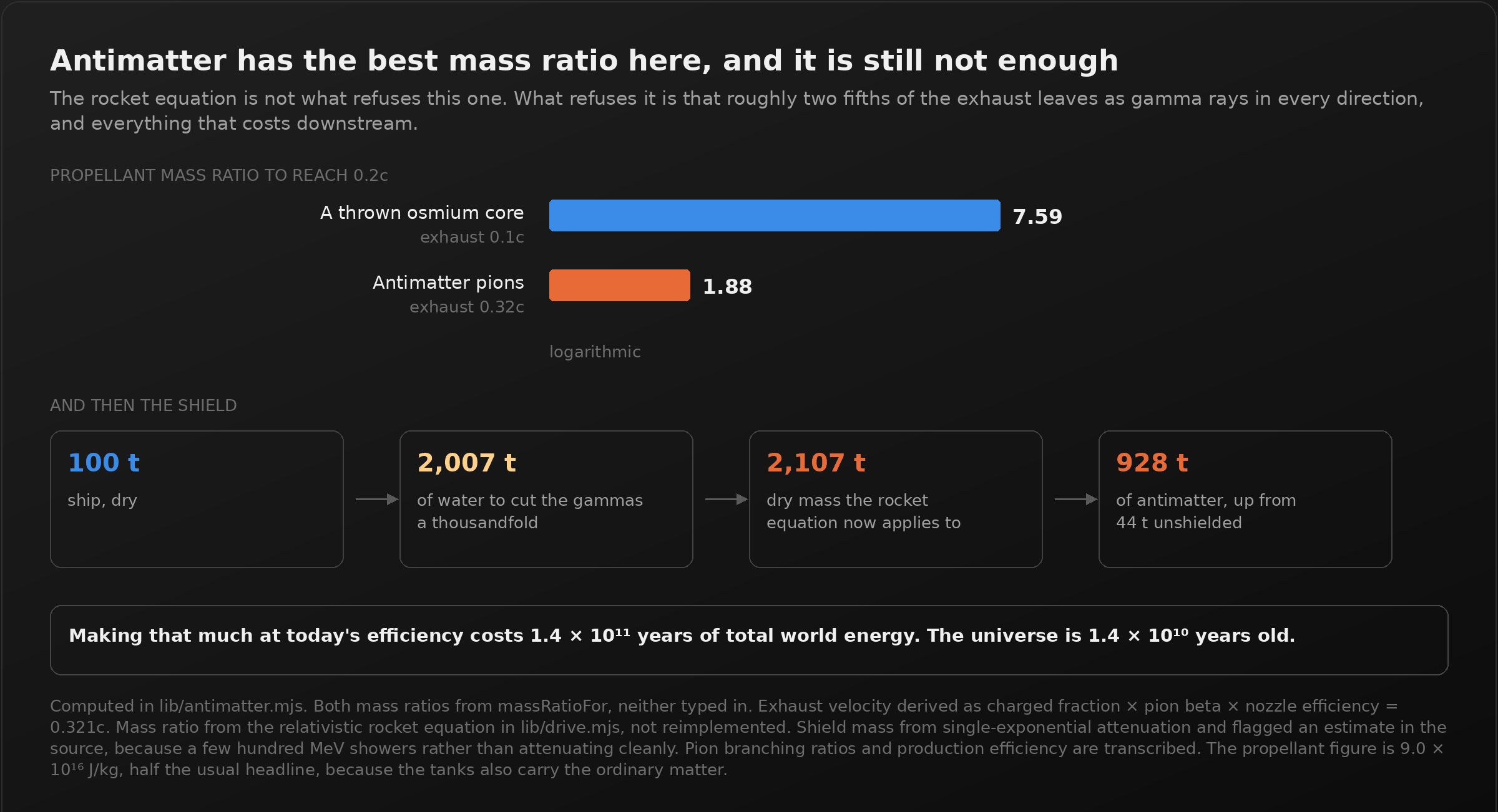 Two panels. The first compares propellant mass ratio to reach 0.2c on a logarithmic axis: a thrown osmium core with 0.1c exhaust needs 7.59, antimatter pions with 0.32c exhaust need 1.88. The second is a four-stage cascade: a 100 tonne dry ship, plus 2,007 tonnes of water to cut the gammas a thousandfold, giving 2,107 tonnes of dry mass that the rocket equation now applies to, requiring 928 tonnes of antimatter, up from 44 tonnes unshielded. A caption notes that making that much at today's efficiency costs 1.4 times ten to the eleventh years of total world energy, against a universe 1.4 times ten to the tenth years old.