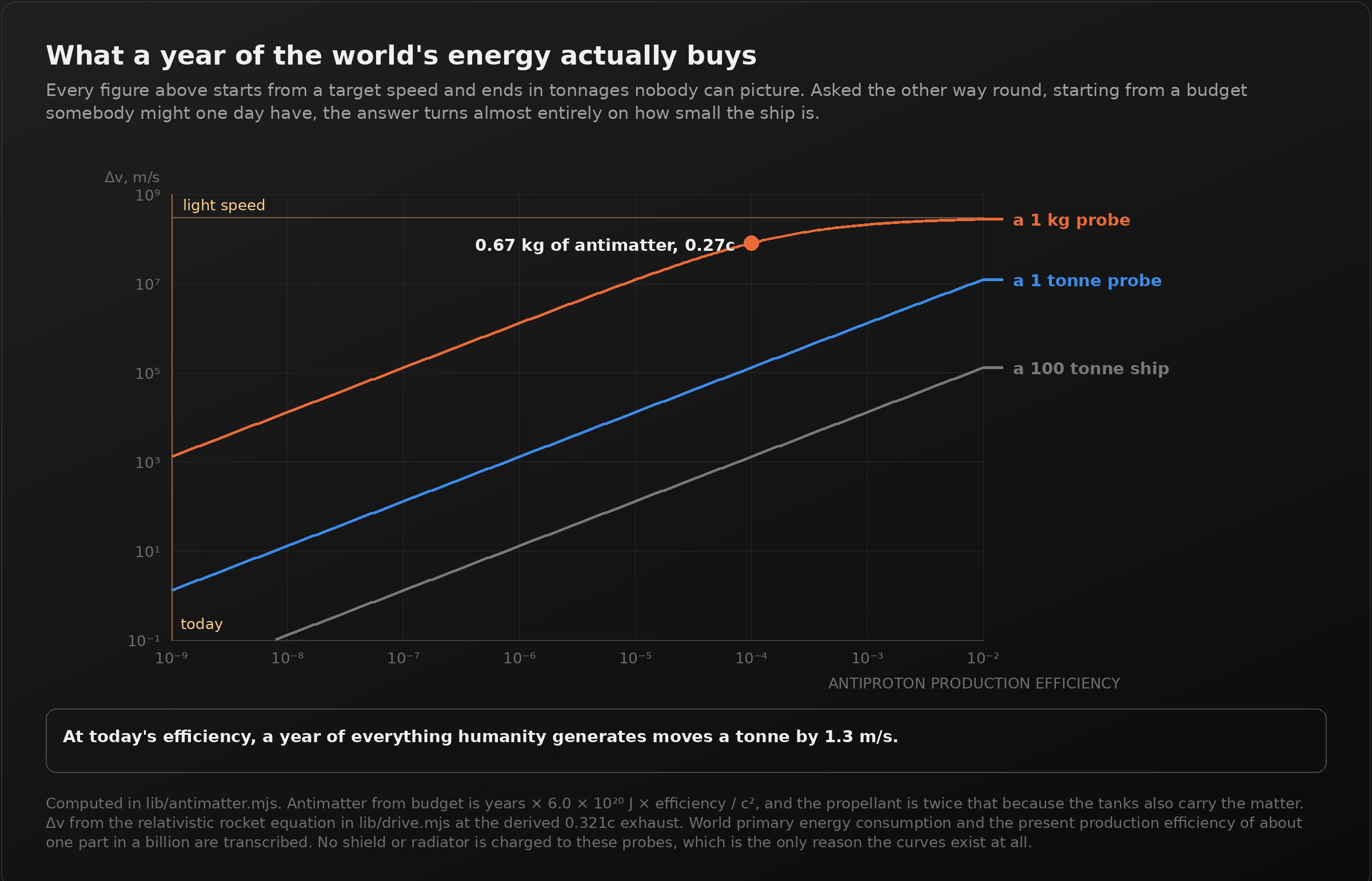 A log-log chart of delta-v against antiproton production efficiency, for a budget of one year of total world energy. Three lines: a 1 kg probe, a 1 tonne probe, and a 100 tonne ship. At today's efficiency of one part in a billion, marked at the left edge, the 1 tonne probe gets about 1.3 metres per second. At an efficiency of one part in ten thousand, 0.67 kilograms of antimatter drives the 1 kg probe to 0.27 of light speed, marked with a point. The 100 tonne ship never rises above about 100 kilometres per second across the whole range.