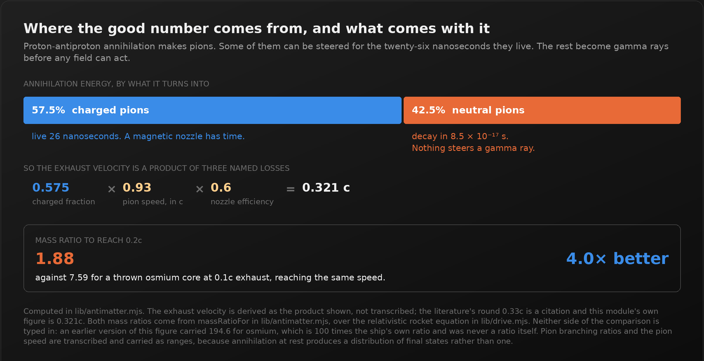 Where the good number comes from. The annihilation energy splits 57.5 percent into charged pions, which live 26 nanoseconds so a magnetic nozzle has time to act, and 42.5 percent into neutral pions, which decay in 8.5 times ten to the minus seventeen seconds so nothing can steer them. The exhaust velocity is the product of three named losses: charged fraction 0.575, times pion speed 0.93 of light, times nozzle efficiency 0.6, equals 0.321c. The mass ratio to reach 0.2c is 1.88, against 7.59 for a thrown osmium core at 0.1c exhaust reaching the same speed, which is 4 times better.