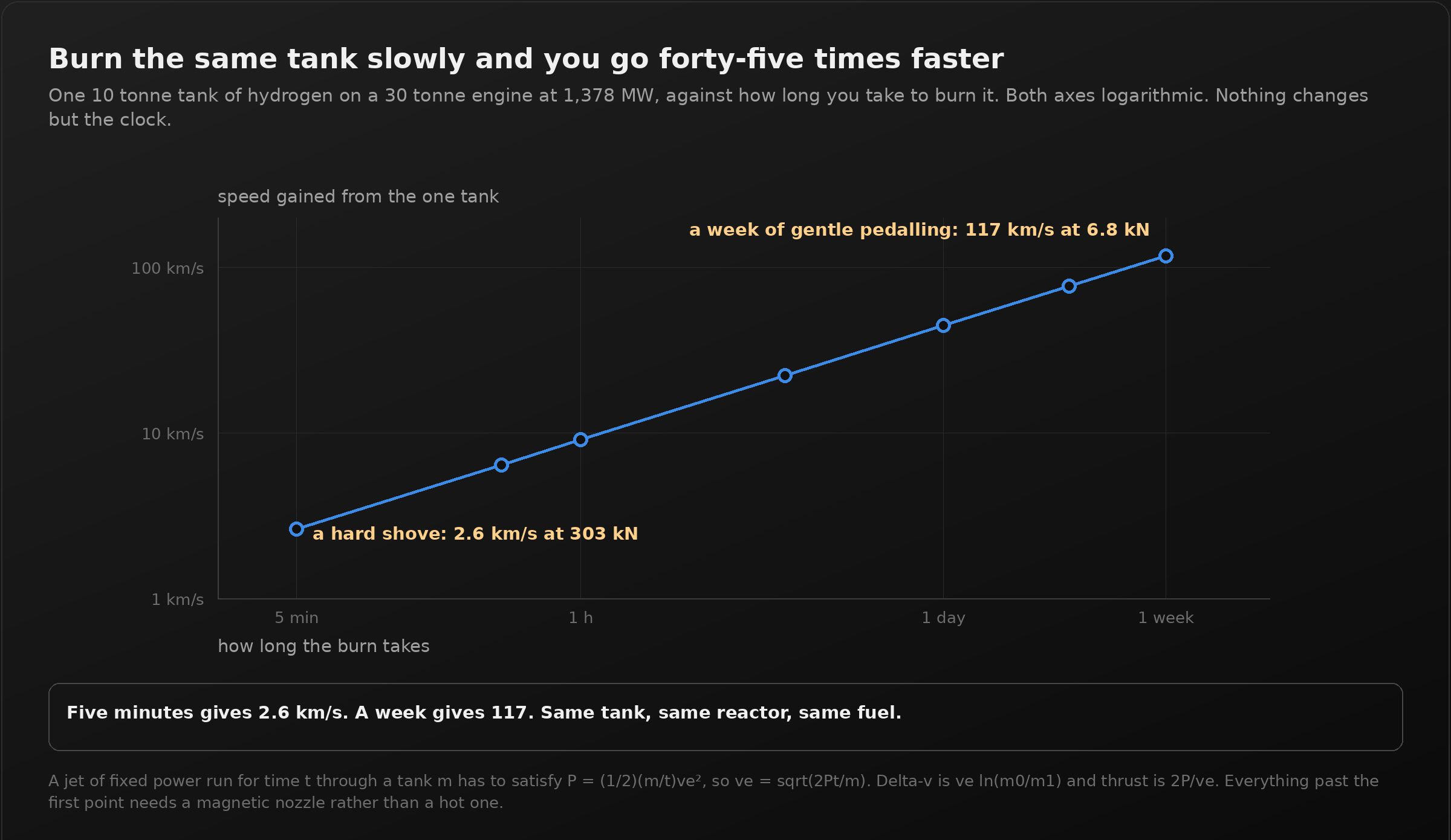A dark panel titled "Burn the same tank slowly and you go forty-five times faster". A line chart, both axes logarithmic, of speed gained from one tank against how long the burn takes, from five minutes to a week. Seven blue points rise in a straight line. The first is labelled "a hard shove: 2.6 kilometres a second at 303 kilonewtons". The last is labelled "a week of gentle pedalling: 117 kilometres a second at 6.8 kilonewtons". The callout reads: five minutes gives 2.6 kilometres a second, a week gives 117, same tank, same reactor, same fuel.