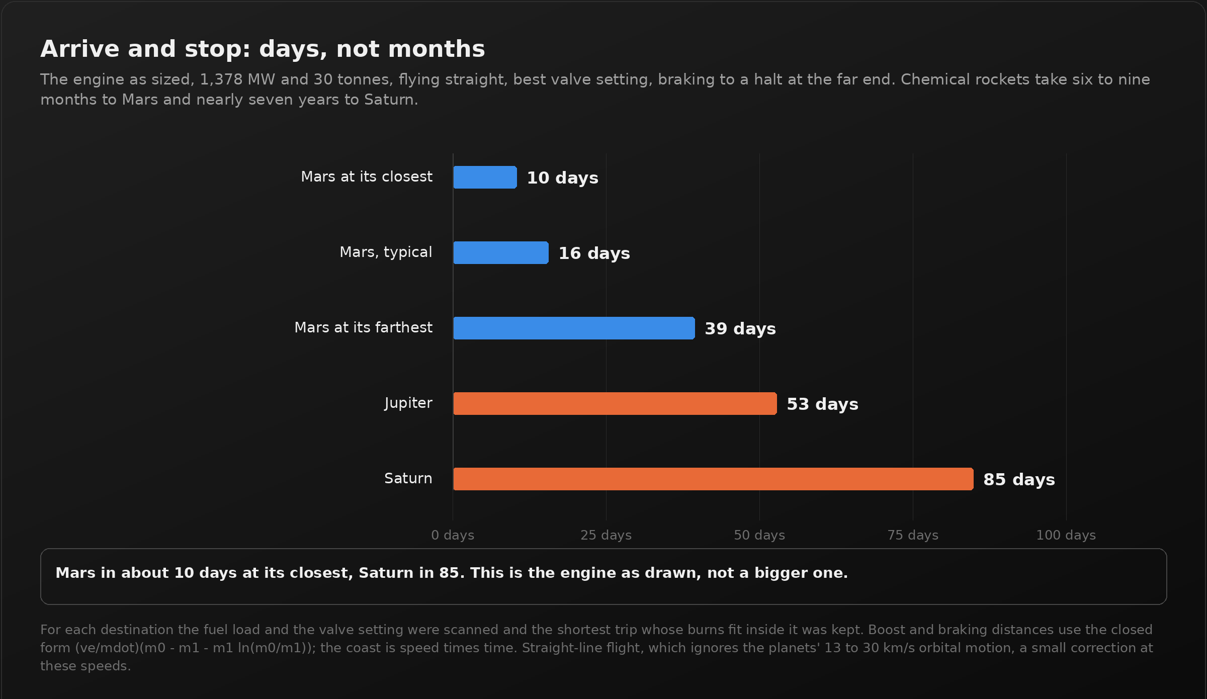 A dark panel titled "Arrive and stop: days, not months". Five horizontal bars on a scale of zero to one hundred days. Mars at its closest, 10 days. Mars, typical, 16 days. Mars at its farthest, 39 days. Jupiter, 53 days. Saturn, 85 days. The Mars bars are blue and the outer planets orange. The callout reads: Mars in about 10 days at its closest, Saturn in 85, and this is the engine as drawn, not a bigger one.