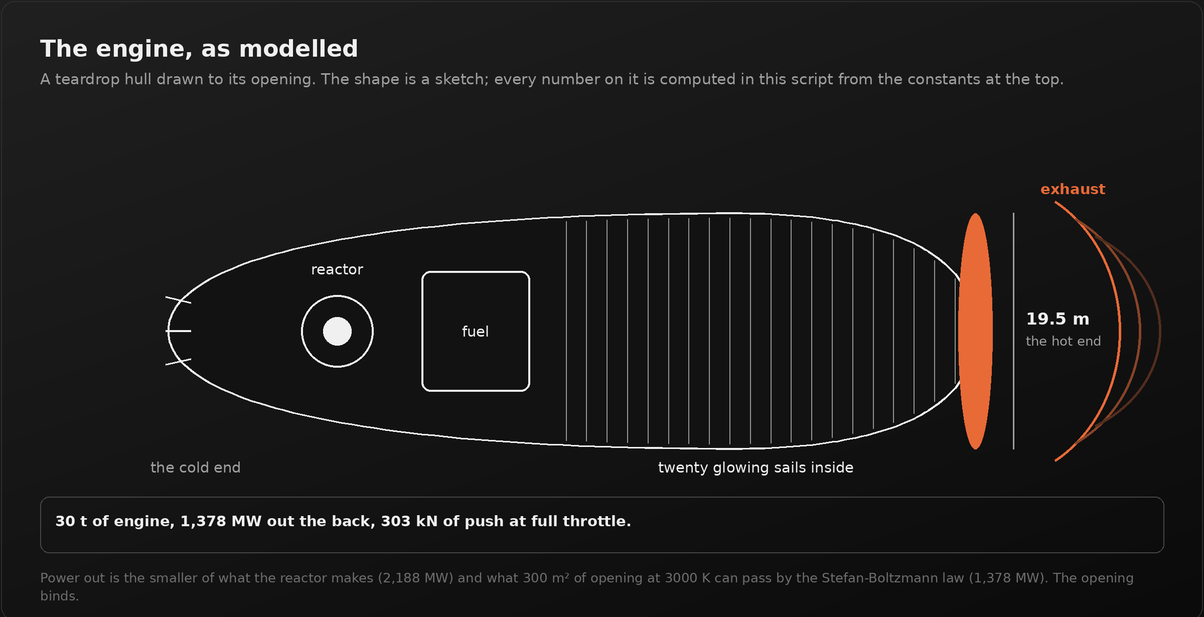 A dark panel titled "The engine, as modelled". A teardrop hull drawn side on, its wide end on the right glowing orange where the exhaust leaves, labelled 19.5 metres across and "the hot end". Twenty thin vertical sails fill the wide half of the hull. A round reactor sits forward with a fuel tank beside it, and three short radiator fins mark "the cold end" at the nose. A callout reads: 30 tonnes of engine, 1,378 megawatts out the back, 303 kilonewtons of push at full throttle. The footnote says power out is the smaller of what the reactor makes, 2,188 megawatts, and what 300 square metres of opening at 3,000 kelvin can pass, 1,378, so the opening binds.