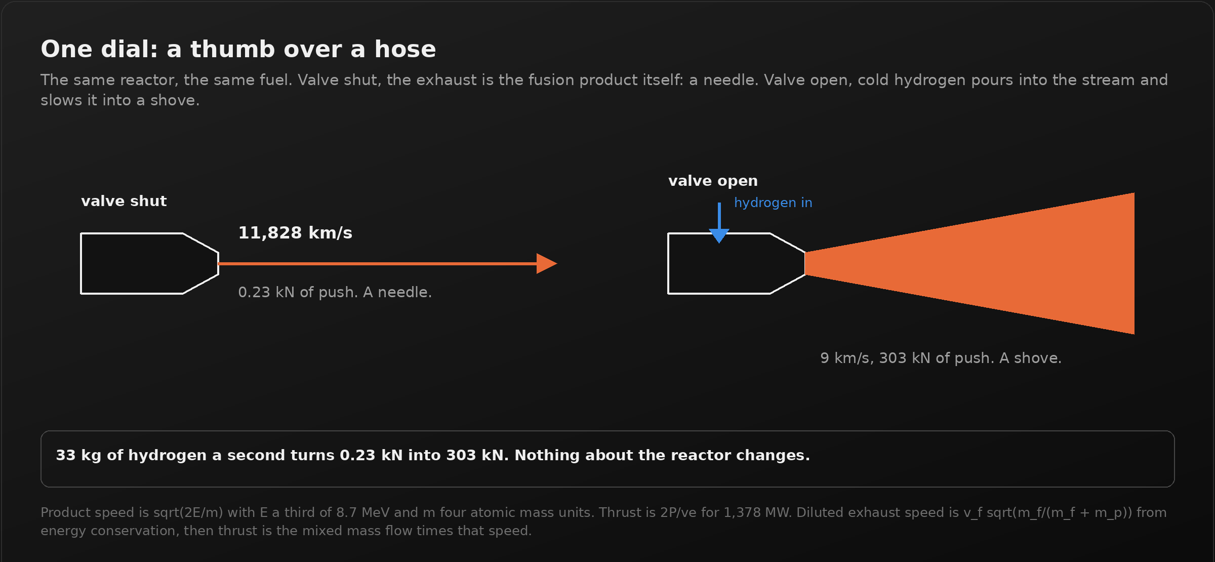 A dark panel titled "One dial: a thumb over a hose". Two nozzles side by side. On the left, valve shut, a thin orange line leaves the nozzle, labelled 11,828 kilometres a second and 0.23 kilonewtons of push, a needle. On the right, valve open, a blue arrow marked hydrogen in feeds the nozzle and a wide orange cone leaves it, labelled 9 kilometres a second and 303 kilonewtons of push, a shove. The callout reads: 33 kilograms of hydrogen a second turns 0.23 kilonewtons into 303. Nothing about the reactor changes.