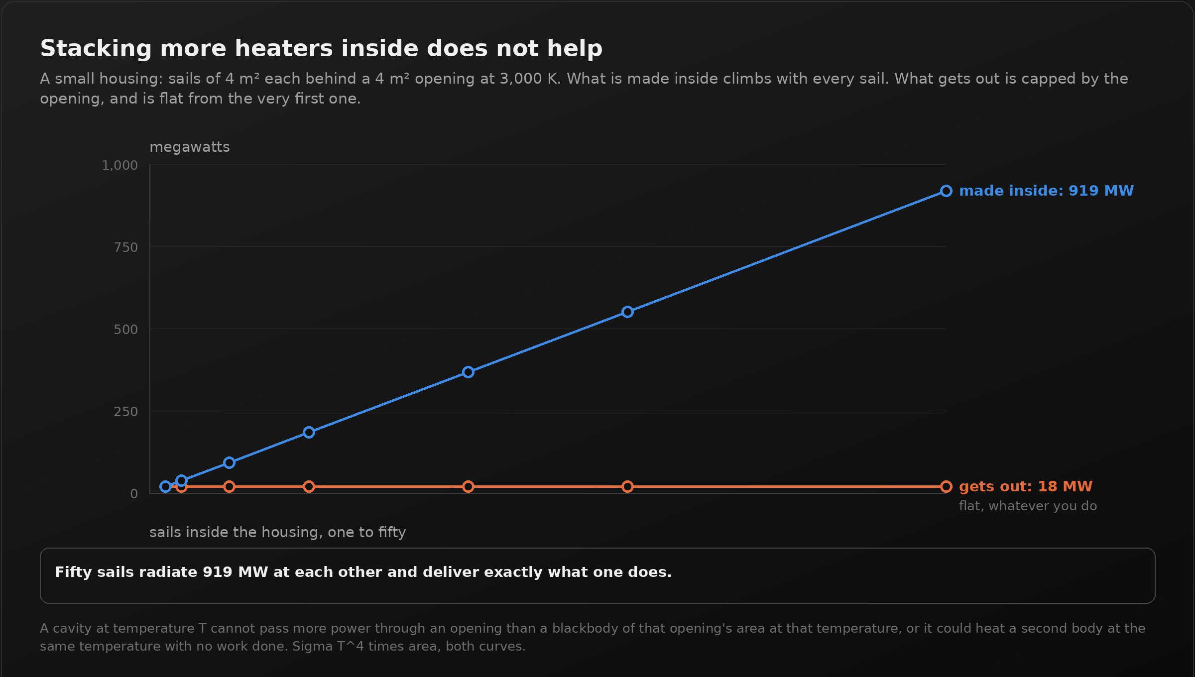 A dark panel titled "Stacking more heaters inside does not help". A line chart of megawatts against sails inside the housing from one to fifty. A blue line labelled "made inside: 919 megawatts" climbs steadily from 18 at one sail to 919 at fifty. An orange line labelled "gets out: 18 megawatts, flat whatever you do" stays level along the bottom. The callout reads: fifty sails radiate 919 megawatts at each other and deliver exactly what one does.