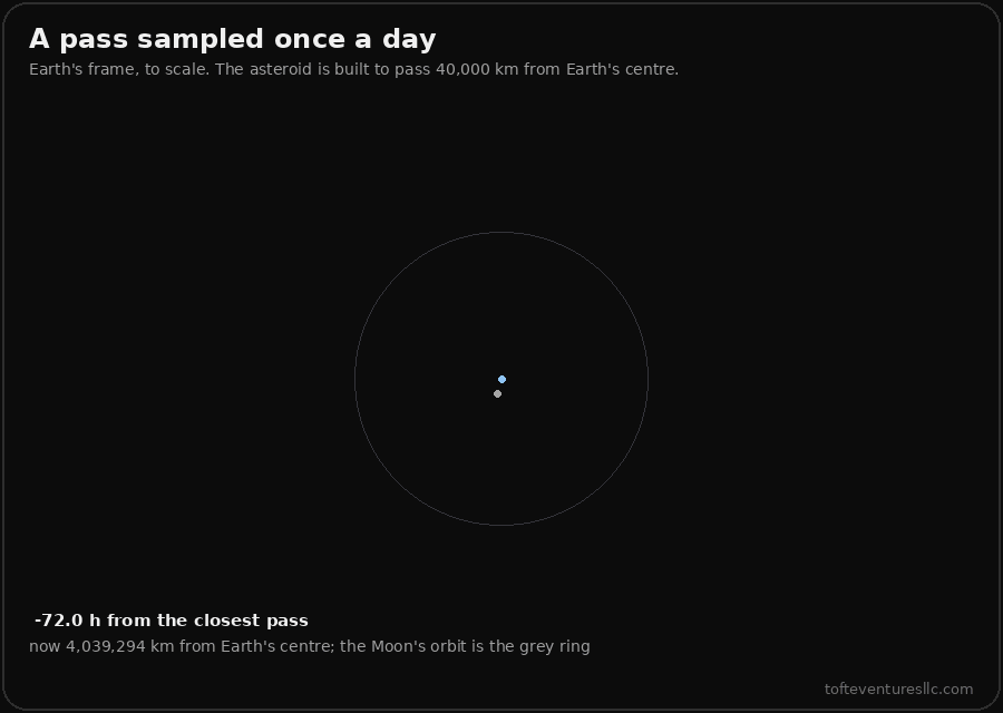 An animation of the constructed pass drawn to scale around Earth. A dashed grey ring marks the Moon's orbit and a small grey dot the Moon. The asteroid's path is a nearly straight orange line passing just above Earth. Pale gold dots appear on it once a day as the asteroid moves, about 1.35 million kilometres apart. When the asteroid is at its closest, a label says "the closest pass: no daily sample lands here". At the end a gold ring is drawn through the smallest daily sample, labelled 646,579 km, then a blue label says refined: 40,000 km, 29 more evaluations. An inset box 120,000 kilometres across shows Earth to scale, the geostationary ring, and the true pass line labelled 40,000 km crossing just inside it.
