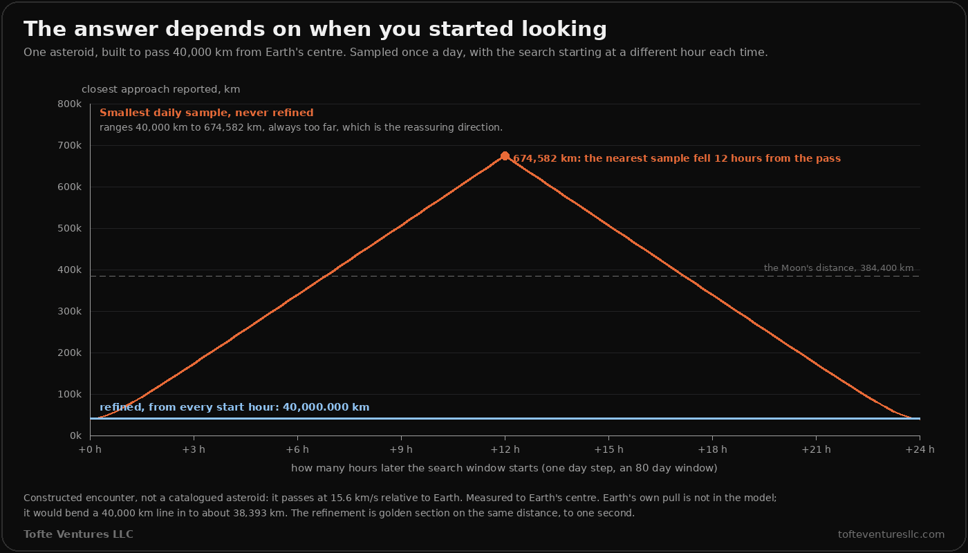 A line chart of the closest approach reported by sampling once a day, against how many hours later the search window starts, from 0 to 24. The orange line rises in a straight-sided triangle from 40,000 km at plus 0 hours to a peak of 674,582 km at plus 12 hours, labelled "the nearest sample fell 12 hours from the pass", then falls back to 40,000 km at plus 24 hours. A dashed grey line marks the Moon's distance, 384,400 km. A flat blue line at 40,000 km is labelled "refined, from every start hour: 40,000.000 km". A note says the encounter is constructed rather than catalogued, passes at 15.6 km/s relative to Earth, is measured to Earth's centre, and that Earth's own pull, which is not modelled, would bend a 40,000 km line in to about 38,393 km.