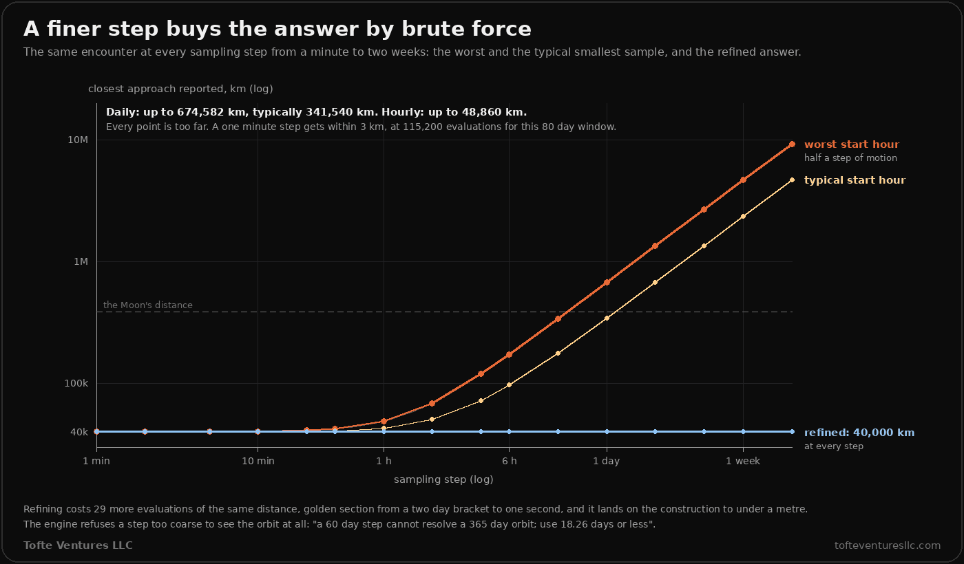 A log-log chart of the closest approach reported against the sampling step, from 1 minute to 2 weeks. An orange line for the worst start hour and a paler line for a typical start hour both stay near 40,000 km for steps under about 20 minutes, then rise steeply: at a 1 hour step up to 48,860 km, at a 1 day step up to 674,582 km and typically 341,540 km, at 2 weeks up to 9.3 million km. A flat blue line at 40,000 km is labelled "refined: 40,000 km, at every step". A dashed line marks the Moon's distance. A note says a one minute step gets within 3 km at 115,200 evaluations for this 80 day window, that refining costs 29 more evaluations and lands on the construction to under a metre, and that the engine refuses a step too coarse to see the orbit at all: "a 60 day step cannot resolve a 365 day orbit; use 18.26 days or less".