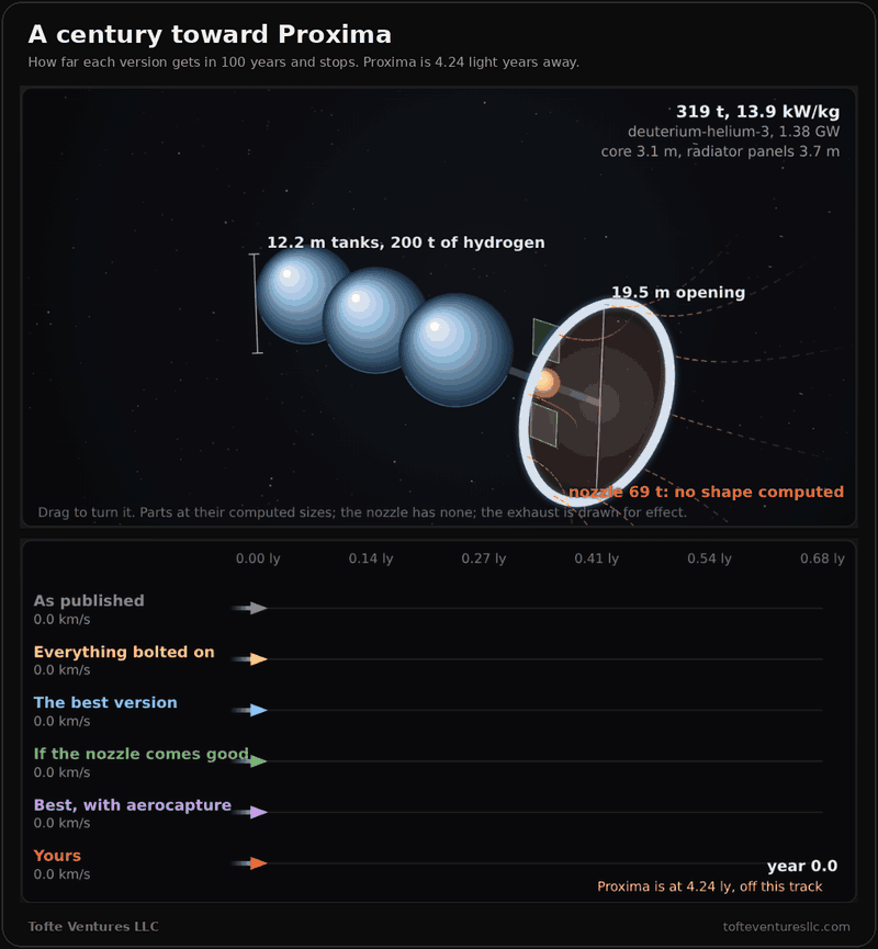 An animation titled a century toward Proxima. Above, the hopeful-nozzle ship as a slowly turning 3D model, three smaller tanks 12.2 metres across holding 200 tonnes of hydrogen, 319 tonnes and 13.9 kilowatts per kilogram. It fires with stars streaming past, turns end for end while coasting, and brakes with its exhaust leading. Below, six lanes on a track marked from 0 to 0.68 light years, with a note that Proxima is at 4.24 light years, off the track. Over a hundred years the ships move right and stop: as published at 0.078 light years, everything bolted on at 0.211, the best version at 0.224, if the nozzle comes good at 0.606, the best version with aerocapture at 0.219, and yours.