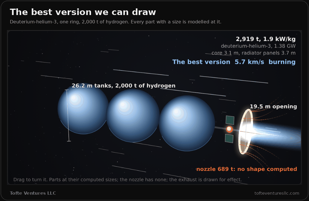 A three-dimensional model of the best version of the fusion engine on a dark starfield, seen from above and to one side, with streaks of stars passing it. Three large pale blue spherical hydrogen tanks sit in a row, with a dimension line reading 26.2 metre tanks, 2,000 tonnes of hydrogen. Behind them a small glowing core carries two small green radiator panels, and at the stern a bright ring stands edge-on to the viewer, labelled 19.5 metre opening. A white-blue exhaust pours out of the ring through faint dashed orange field lines with no surface, labelled nozzle 689 tonnes, no shape computed. The corner reads 2,919 tonnes, 1.9 kilowatts per kilogram, deuterium-helium-3, 1.38 gigawatts, core 3.1 metres, radiator panels 3.7 metres, and the best version burning. A footnote says parts are at their computed sizes, the nozzle has none, and the exhaust is drawn for effect.