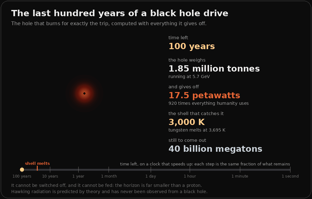 An animation of the last hundred years of a black hole drive, on a clock that speeds up so every step is the same fraction of the time remaining. A glow at the left grows from dim red to white as the hole shrinks and heats. Readouts on the right count down the time left, the hole's mass and temperature, its power in multiples of humanity's, the temperature of the tungsten shell that catches it, and the energy still to come out. The shell climbs from 3,000 K and melts with 28 years left. By the last second the hole weighs 1,360 tonnes and gives off 41 zettawatts. The final frames white out and read: the last second, 29 million megatons, and then there is no engine.