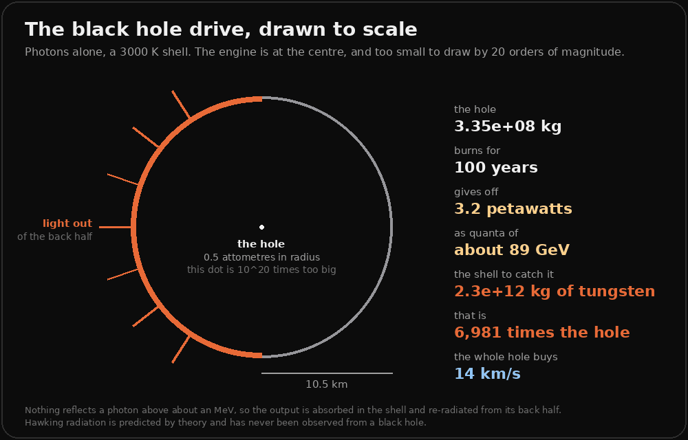 A to-scale drawing of the black hole drive: a circle 10.5 kilometres in radius representing the tungsten shell, its left half glowing orange and radiating, and a single white dot at the centre labelled as the hole, half an attometre in radius, with a note that the dot is drawn 10 to the 20 times too big. Beside it: the hole, 3.35 times 10 to the 8 kilograms; burns for 100 years; gives off 3.2 petawatts as quanta of about 89 GeV; the shell to catch it, 2.3 times 10 to the 12 kilograms of tungsten, 6,981 times the hole; and the whole hole buys 14 kilometres per second.