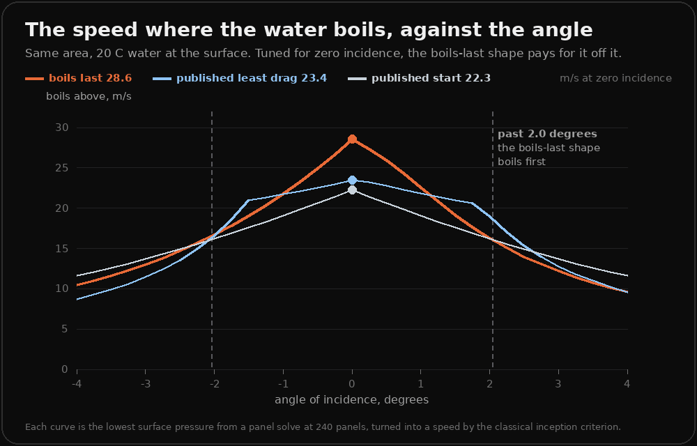 A chart of the speed where the water boils against the angle of incidence from minus four to four degrees, for three shapes of the same area. The boils-last shape peaks highest at zero, 28.6 metres a second, against 23.4 for the published least-drag shape and 22.3 for the published start. Its curve falls faster, and dashed lines at plus and minus 2.0 degrees mark where it drops below the start. At four degrees it boils at 9.6 metres a second against the start's 11.6.