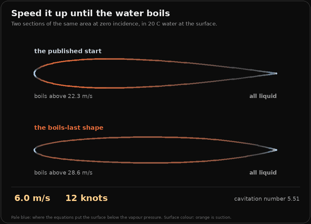 An animation of two wing sections side by side, the published start above and the boils-last shape below, both the same area, sped up through water from 6 to 34 metres a second. The surfaces are coloured by pressure, orange where there is suction. At 22.3 metres a second a pale blue sheet appears on the front half of the upper section, marking where the pressure has fallen below the vapour pressure, and it spreads as the speed rises. The lower section stays all liquid until 28.6 metres a second.