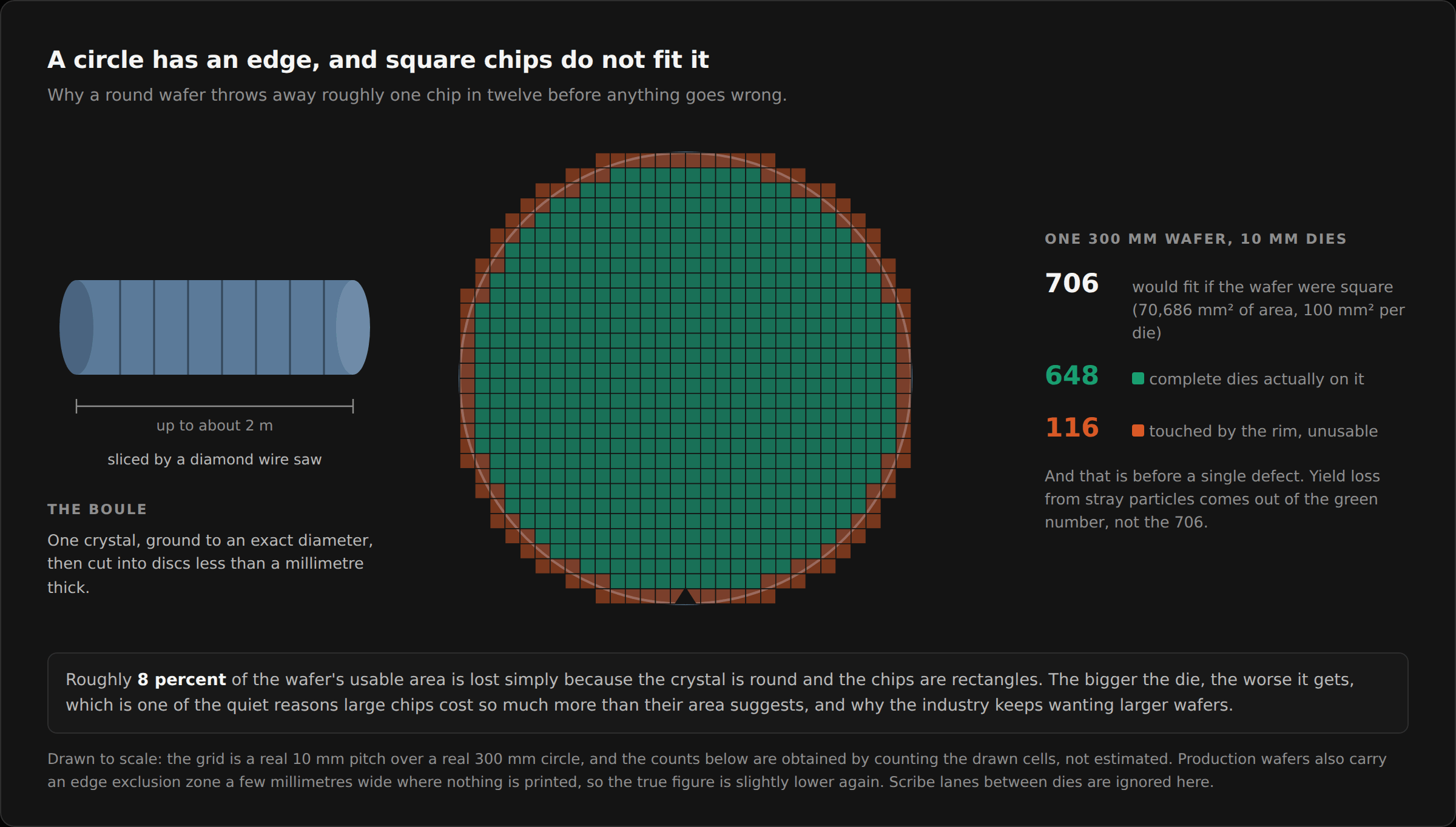 A 300 millimetre wafer drawn to scale with a 10 millimetre die grid over it. 648 complete dies sit inside the circle, while 116 around the rim are cut by the edge and unusable