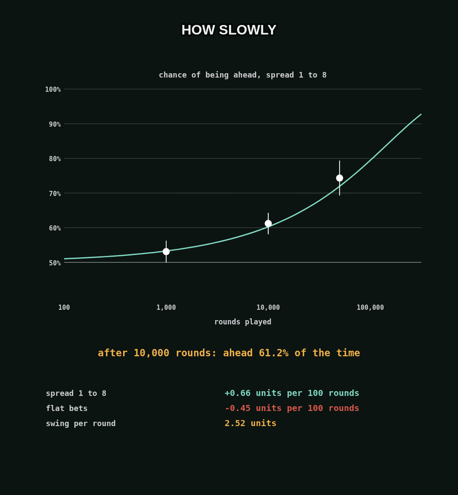 The chance of being ahead against rounds played, for a counter with a 1 to 8 spread, rising from about 50 percent toward 90 percent past 100,000 rounds, with dealt careers on the curve: after 10,000 rounds ahead 61.2 percent of the time