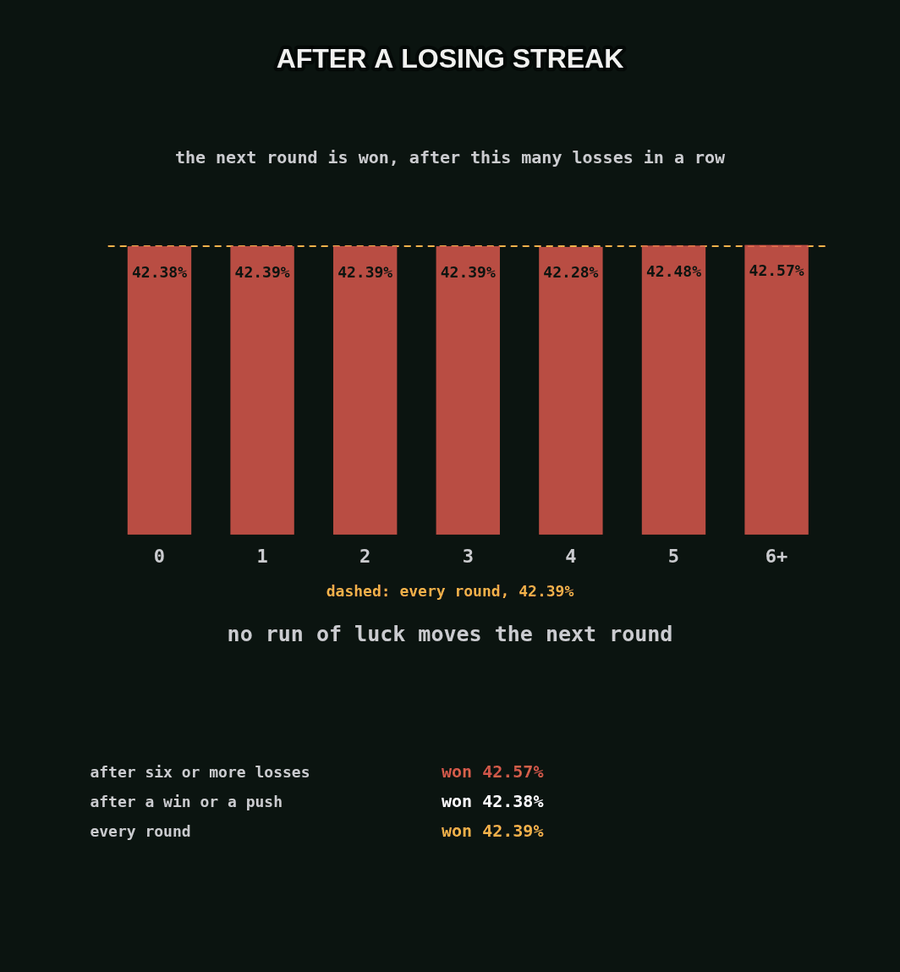 The next round won after 0 to 6 or more losses in a row: every bar sits on the dashed line at 42.39 percent; after six or more losses it is 42.57 percent