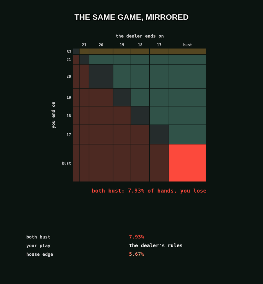 A grid of how your hand ends against how the dealer's ends, from 17 to 21 and bust, for a player who plays the dealer's way. The corner where both bust is 7.93 percent of hands, and you lose all of them