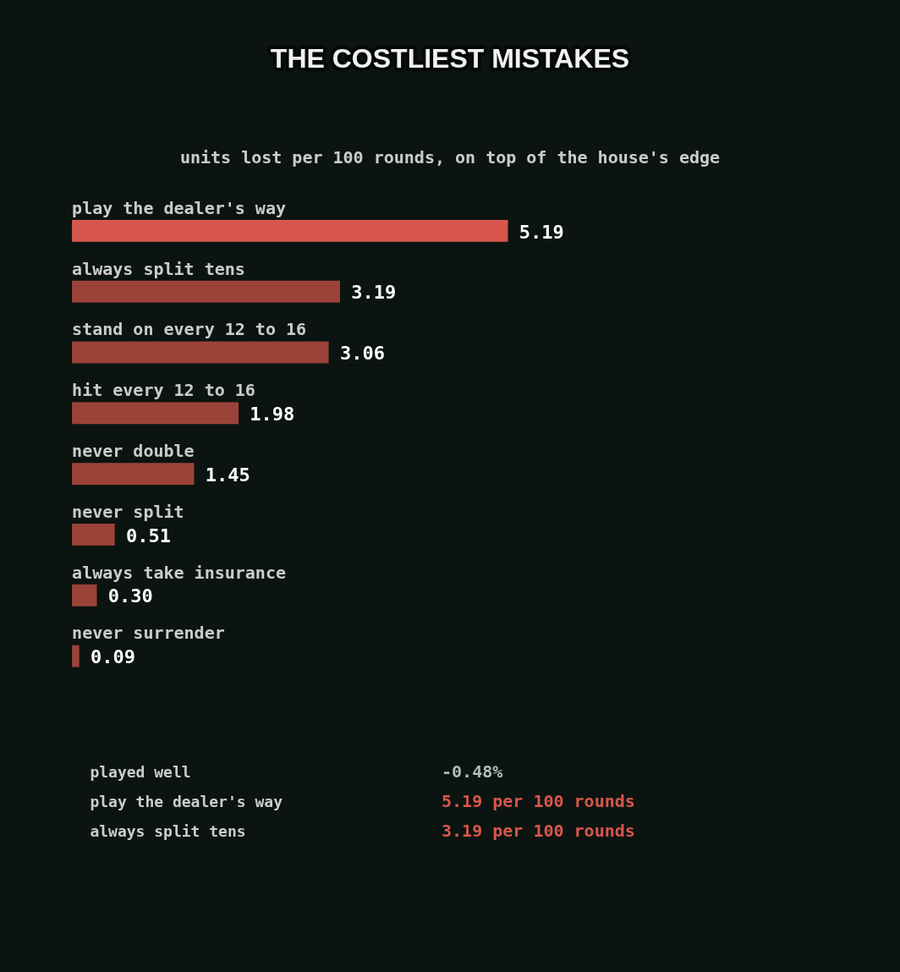 Units lost every 100 rounds on top of the house's edge: play the dealer's way 5.19, always split tens 3.19, stand on every 12 to 16 3.06, hit every 12 to 16 1.98, never double 1.45, never split 0.51, always take insurance 0.30, never surrender 0.09
