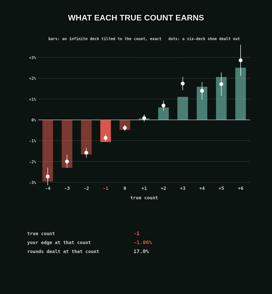 What each true count earns: bars for an infinite deck tilted to the count, exact, from -2.96 percent at -4 to about +2.5 percent at +6, and dots for a six-deck shoe dealt out lying close to them