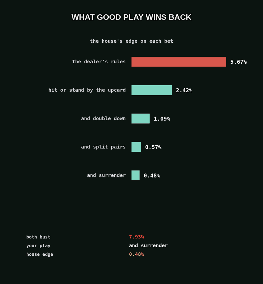 The house's edge on each bet as moves are added: 5.67 percent on the dealer's rules, 2.42 percent hitting or standing by the dealer's upcard, 1.09 percent with doubling down, 0.57 percent with splitting pairs and 0.48 percent with surrender
