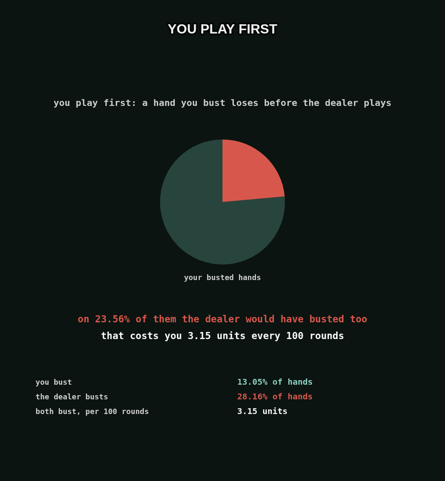 You play first: a pie of your busted hands, on 23.56 percent of which the dealer would have busted too, which costs you 3.15 units every 100 rounds. You bust 13.05 percent of hands, the dealer 28.16 percent