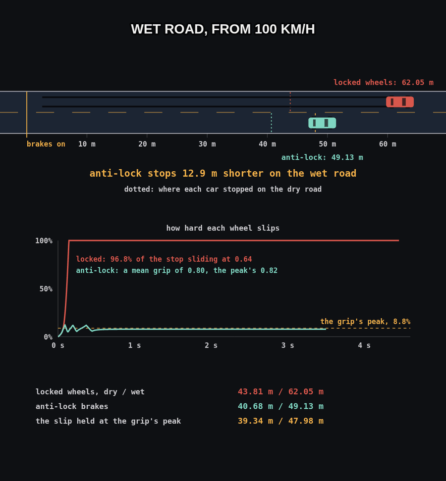 The wet road from 100 km/h seen from above: the locked car stopped at 62.05 m, the anti-lock car at 49.13 m, dotted lines where each stopped on the dry road, and below a trace of how hard each wheel slips, the locked wheel at 100 percent and the anti-lock wheel held near the grip's peak of 8.8 percent