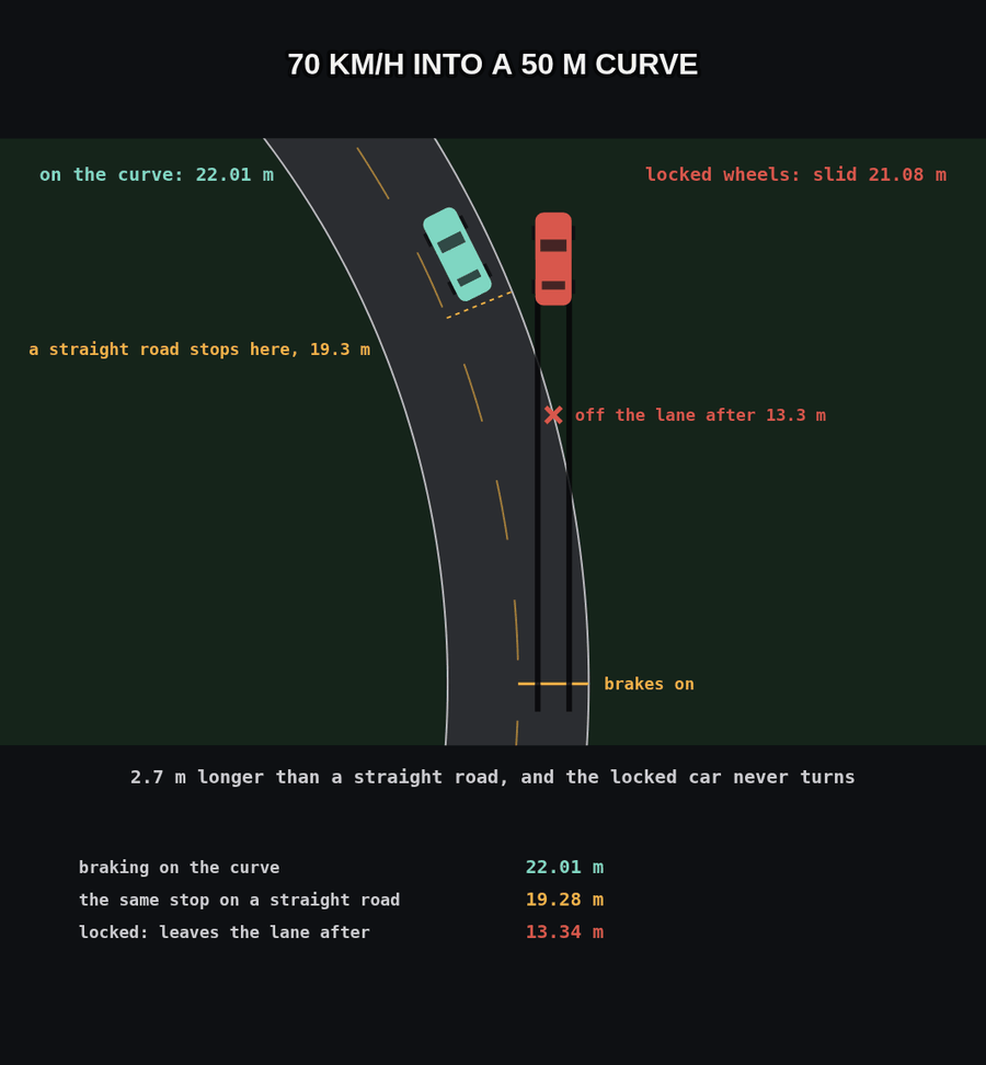 A 50 m curve from above with two cars that started braking at 70 km/h. The anti-lock car follows the curve and stops after 22.01 m; a straight road would have stopped it at 19.3 m. The locked car slid straight on for 21.08 m and left the lane after 13.3 m