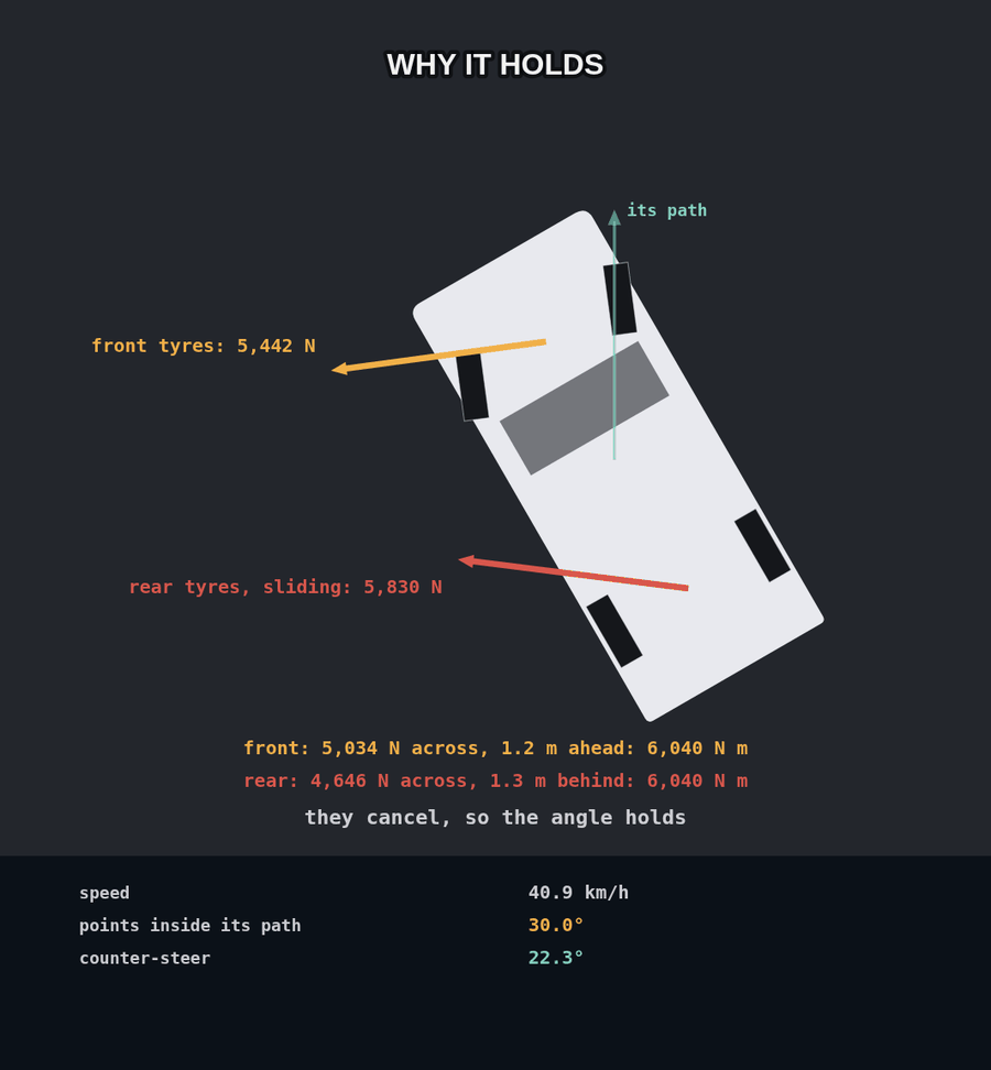 A drifting car from above, pointing well inside the way it is going. The front tyres push with 5,442 N and the sliding rear tyres with 5,830 N; front, 5,034 N across and 1.2 m ahead, and rear, 4,646 N across and 1.3 m behind, give 6,040 N m each way, so they cancel and the angle holds