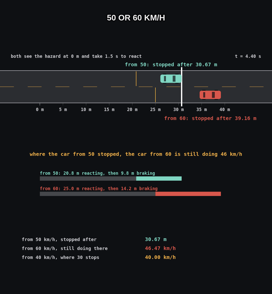 Two cars that both saw a hazard at 0 m and took 1.5 s to react. The car from 50 km/h stopped after 30.67 m; at that spot the car from 60 km/h is still doing 46 km/h, and it stops after 39.16 m. Bars split each stop into reacting and braking: 20.8 m and 9.8 m from 50, 25.0 m and 14.2 m from 60
