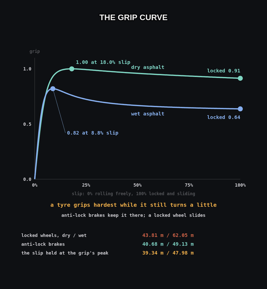 The grip curve: grip against slip from 0 to 100 percent for dry and wet asphalt. Dry asphalt peaks at 1.00 at 18.0 percent slip and falls to 0.91 locked; wet asphalt peaks at 0.82 at 8.8 percent slip and falls to 0.64 locked