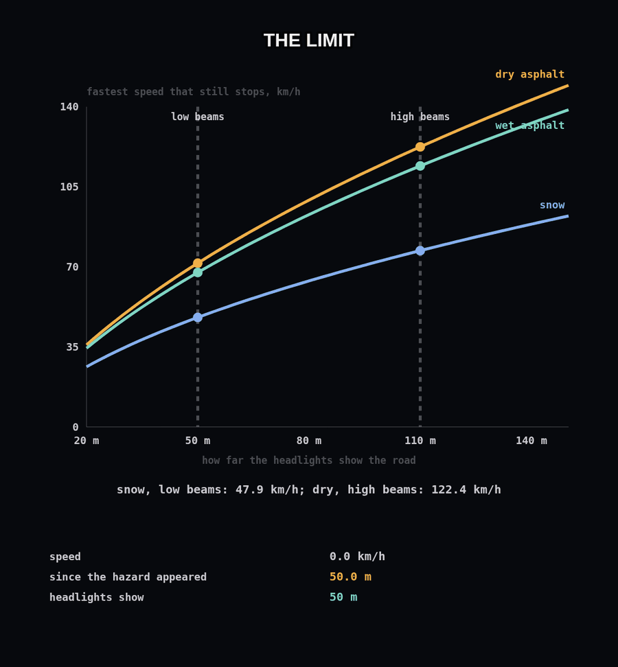 The fastest speed that still stops in time, in km/h, against how far the headlights show the road, from 20 to 150 m, for dry asphalt, wet asphalt and snow. At 50 m of low beam it is 71.6 km/h dry and 47.9 km/h on snow; at 110 m of high beam, 122.4 km/h dry