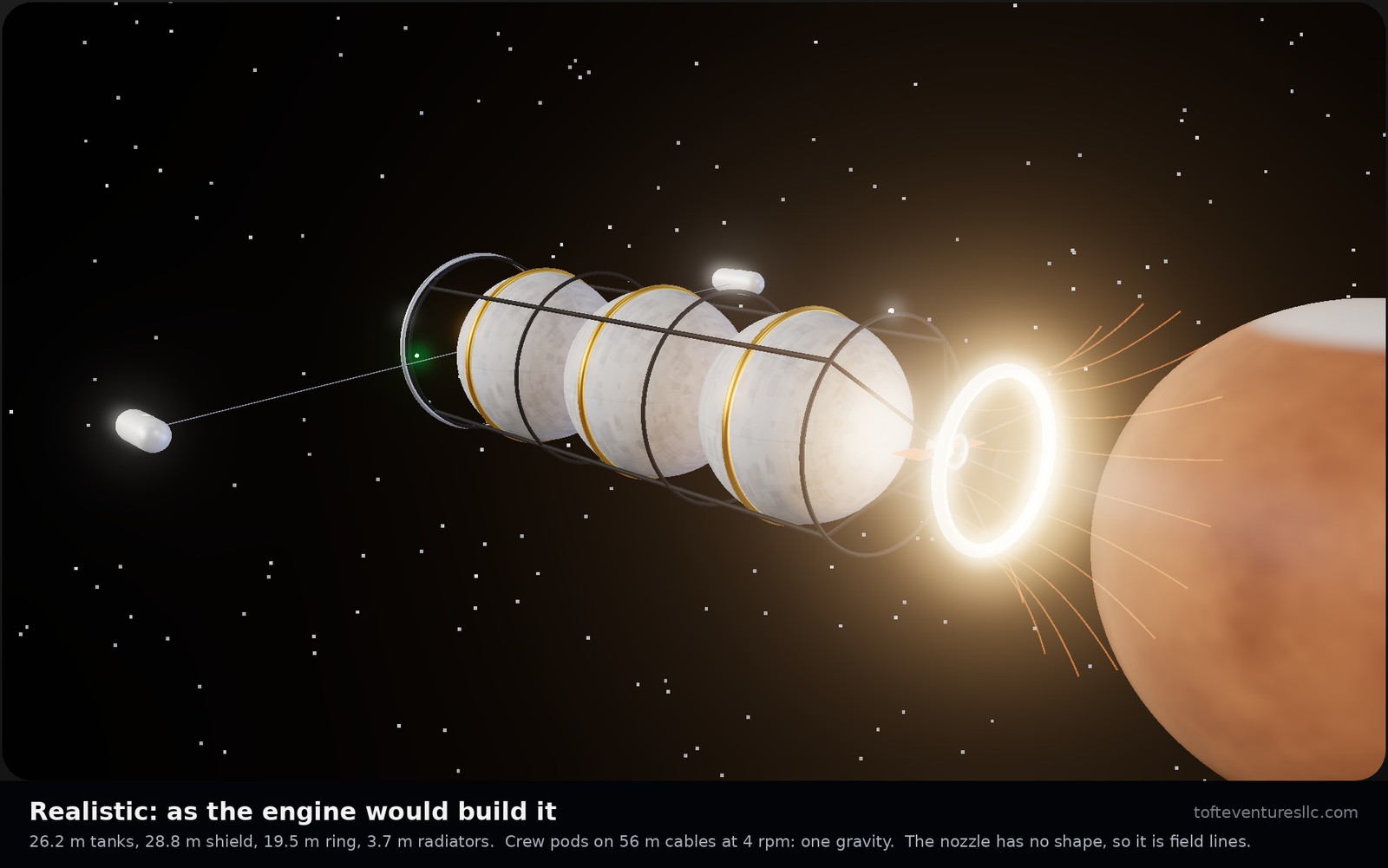 The best version of the fusion engine drawn realistically against a starfield, seen from behind and to one side with Mars at the edge of the frame. At the nose a dark heat shield dish 28.8 metres across. Behind it three large white hydrogen tanks in crinkled insulation with gold bands at their equators, held in an open truss of four dark longerons. A thin cable runs out from a small gold hub behind the shield to a white crew pod turning far off to the side. At the stern a small glowing core with two glowing orange radiator panels, and a bright ring 19.5 metres across with thin orange magnetic field lines flaring back from it and a faint violet exhaust. A caption gives the engine's sizes, the crew pods on 56 metre cables at 4 rpm for one gravity, and that the nozzle has no shape, so it is field lines.
