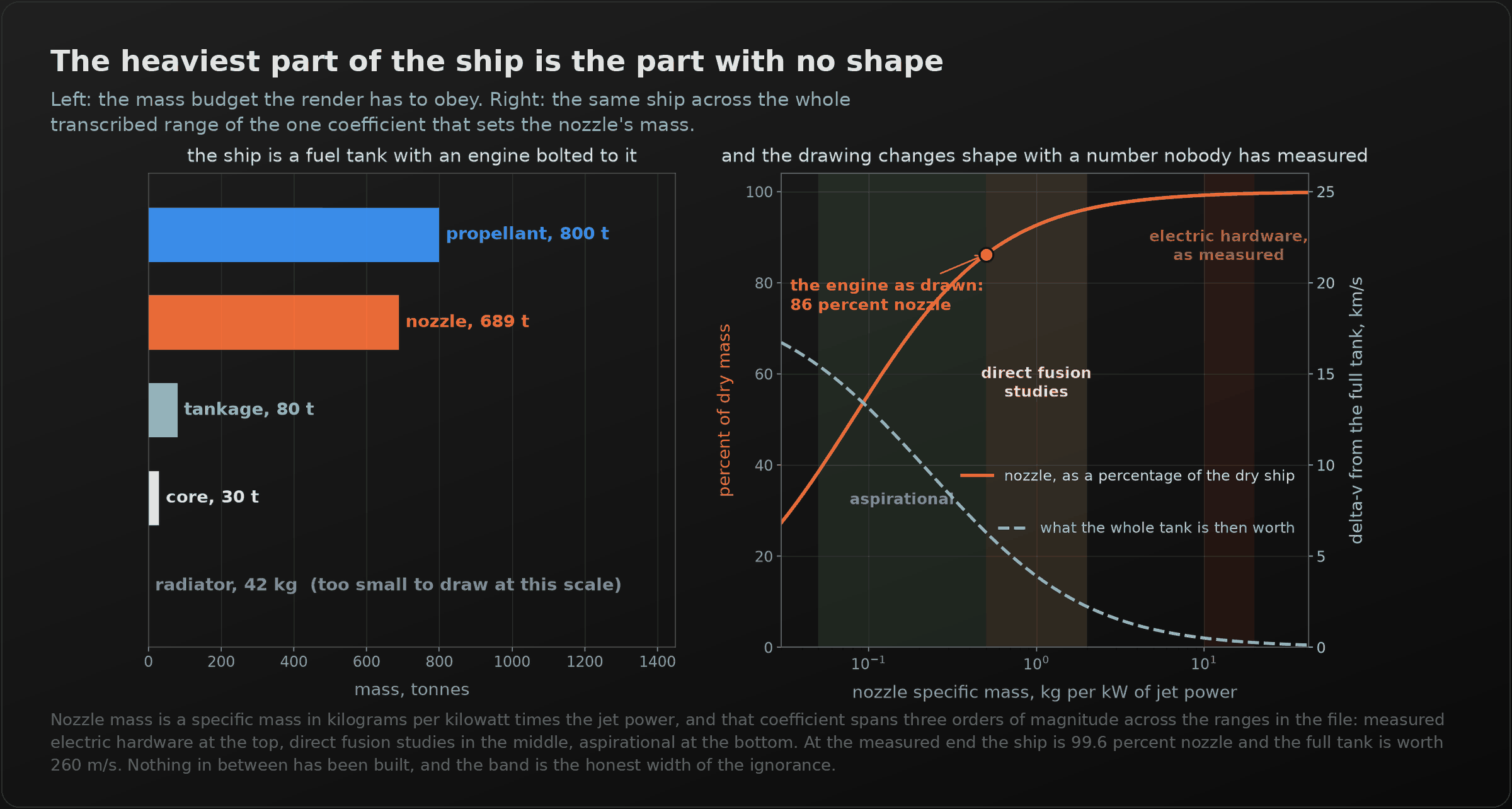 A dark panel titled "The heaviest part of the ship is the part with no shape". On the left, a horizontal bar chart of the mass budget in tonnes: propellant 800, nozzle 689, tankage 80, core 30, and radiator 42 kilograms marked as too small to draw at this scale. On the right, a chart of nozzle specific mass in kilograms per kilowatt from 0.03 to 40 on a logarithmic axis, against the nozzle as a percentage of the dry ship, rising from 27 percent to 100. A second dashed curve falls from 17 km/s to nearly zero on a right-hand axis of delta-v from the full tank. Three shaded bands are labelled aspirational, direct fusion studies, and electric hardware as measured. A marker at 0.5 is labelled: the engine as drawn, 86 percent nozzle.