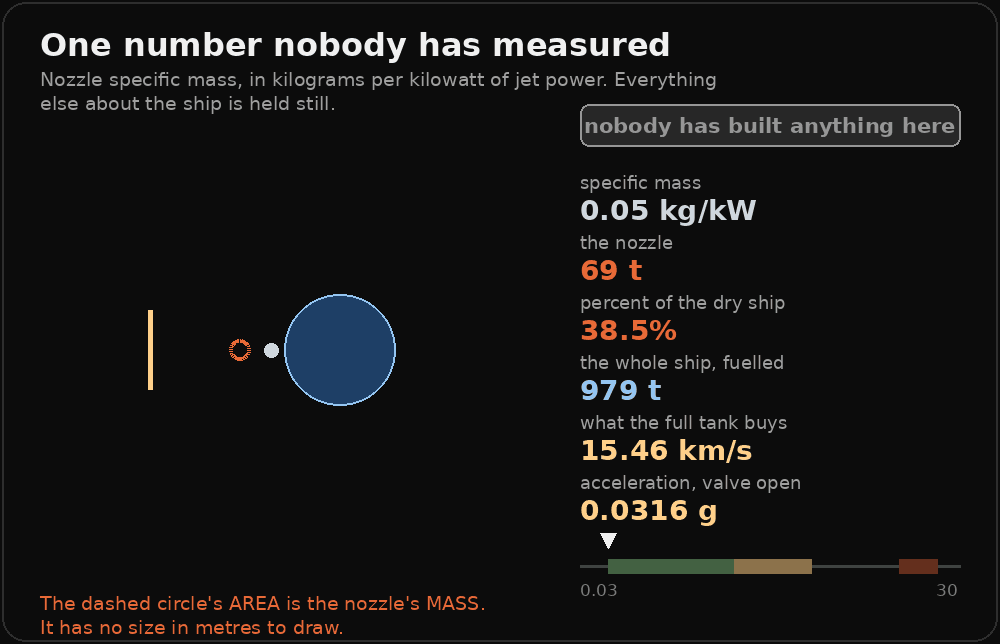 An animation in which a dashed orange circle grows until it fills and then overruns the frame, swallowing a small ship drawn beside it. A readout on the right counts up: specific mass from 0.05 to 16 kilograms per kilowatt, the nozzle from 69 to 22,074 tonnes, the percentage of the dry ship from 38.5 to 99.5, and what the full tank buys falling from 15.46 to 0.32 kilometres per second. A pill above the readout changes from nobody has built anything here to direct fusion studies to electric hardware as measured.
