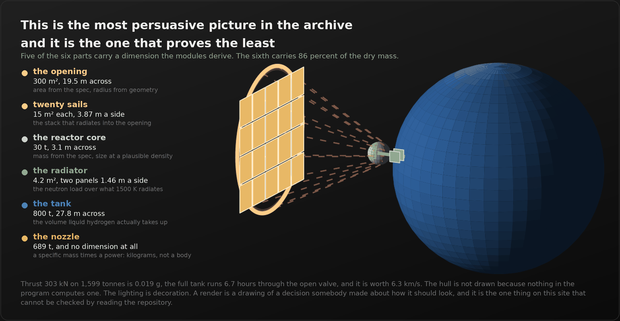 A dark panel titled "This is the most persuasive picture in the archive and it is the one that proves the least". On the left a legend of six rows: the opening, 300 square metres, 19.5 metres across; twenty sails, 15 square metres each, 3.87 metres a side; the reactor core, 30 tonnes, 3.1 metres across; the radiator, 4.2 square metres, two panels 1.46 metres a side; the tank, 800 tonnes, 27.8 metres across; and the nozzle, 689 tonnes and no dimension at all. On the right, a lit three-dimensional view: a large shaded blue sphere is the tank, a small grey sphere is the core with two tiny green radiator panels beside it, dashed orange lines flare out from the core to a pale ring, and inside the ring a five by four grid of sail panels fills the opening.