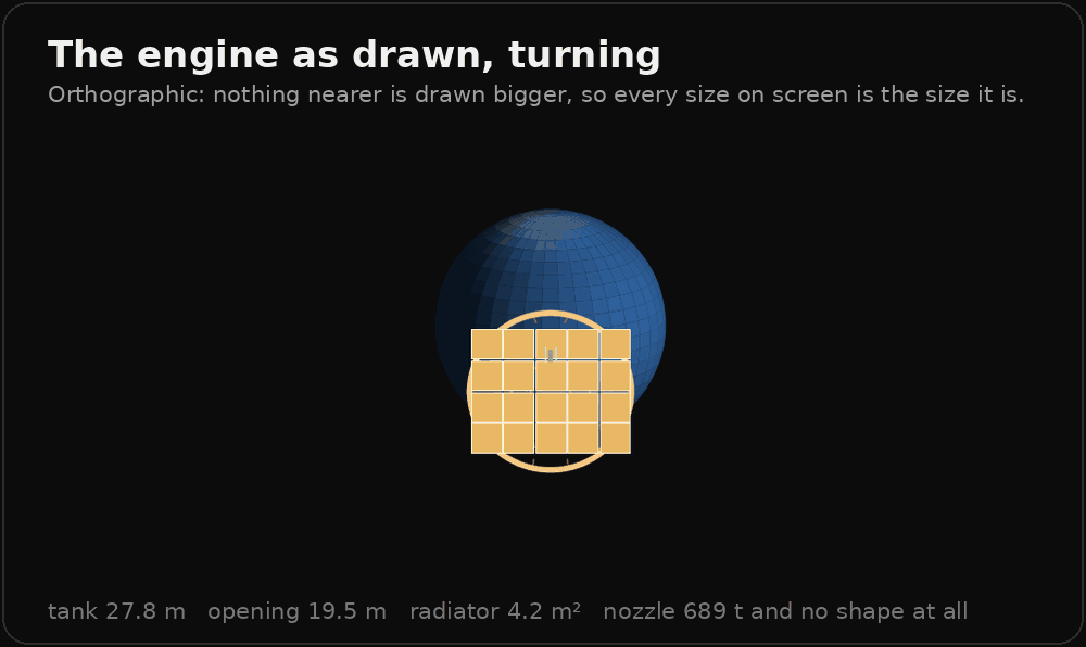 An animation of the fusion craft rotating through a full turn against a dark panel. A large shaded blue sphere is the hydrogen tank, a small grey sphere the reactor core with two tiny green radiator panels, dashed orange lines flaring out to a pale ring filled with a five by four grid of sail panels. A caption reads: tank 27.8 m, opening 19.5 m, radiator 4.2 square metres, nozzle 689 tonnes and no shape at all.