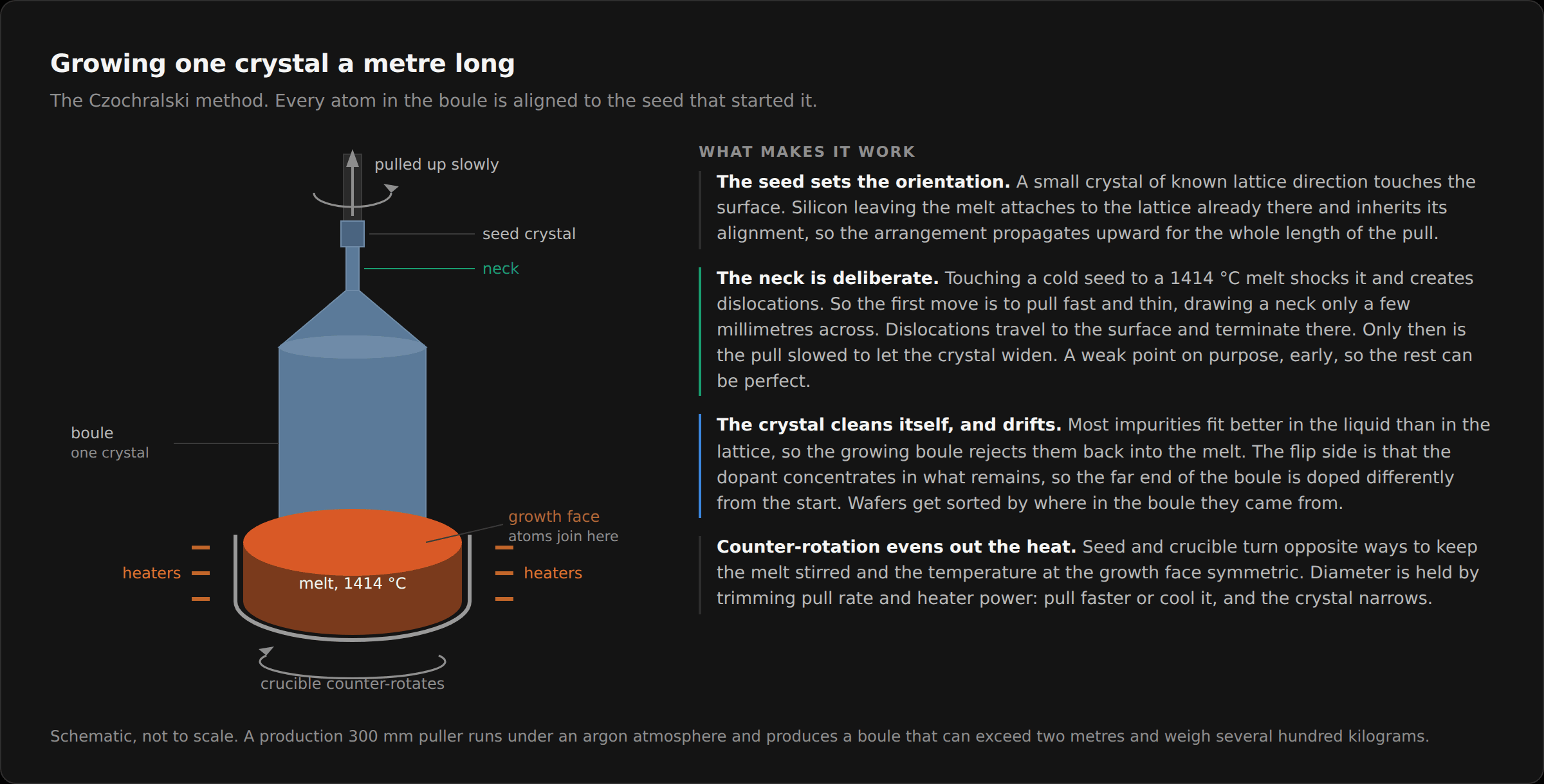 The Czochralski process: a seed crystal dipped into molten silicon in a rotating quartz crucible, drawn upward through a thin dislocation-trapping neck into a wide cylindrical boule