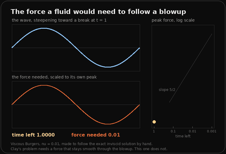 Three panels. Top left, a wave that starts as a gentle sine curve and steepens until one side is vertical at time 1. Bottom left, the force needed to make a viscous fluid follow it, which narrows to a single spike at the steep point. Right, the peak force against time left on log-log axes, a straight line of slope five halves: ten times closer to the breaking point, about 315 times the force.