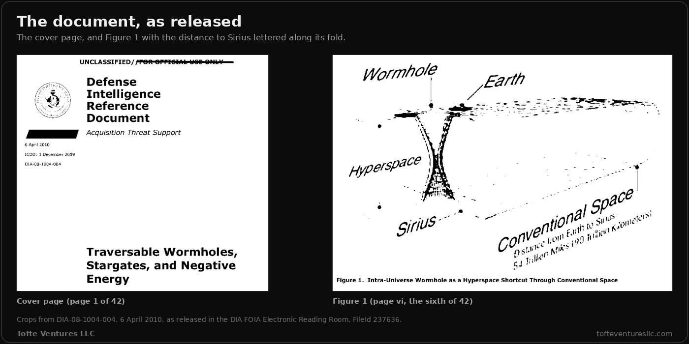Two pages from the document on a dark panel, black and white as released. On the left, the cover page: UNCLASSIFIED with FOR OFFICIAL USE ONLY struck through, the Defense Intelligence Agency seal, the words Defense Intelligence Reference Document and Acquisition Threat Support, the date 6 April 2010, ICOD 1 December 2009, the number DIA-08-1004-004, and the title Traversable Wormholes, Stargates, and Negative Energy. On the right, Figure 1 from page vi: a sheet of grid folded back on itself, labelled Wormhole and Earth on the upper layer, Sirius on the lower, and Hyperspace beside the throat joining them, with Conventional Space along the fold and under it the words "Distance from Earth to Sirius 54 Trillion Miles (90 Trillion Kilometers)." Beneath it the caption line reads "Figure 1. Intra-Universe Wormhole as a Hyperspace Shortcut Through Conventional Space." A note says these are crops from the copy in the DIA FOIA Electronic Reading Room, FileId 237636.