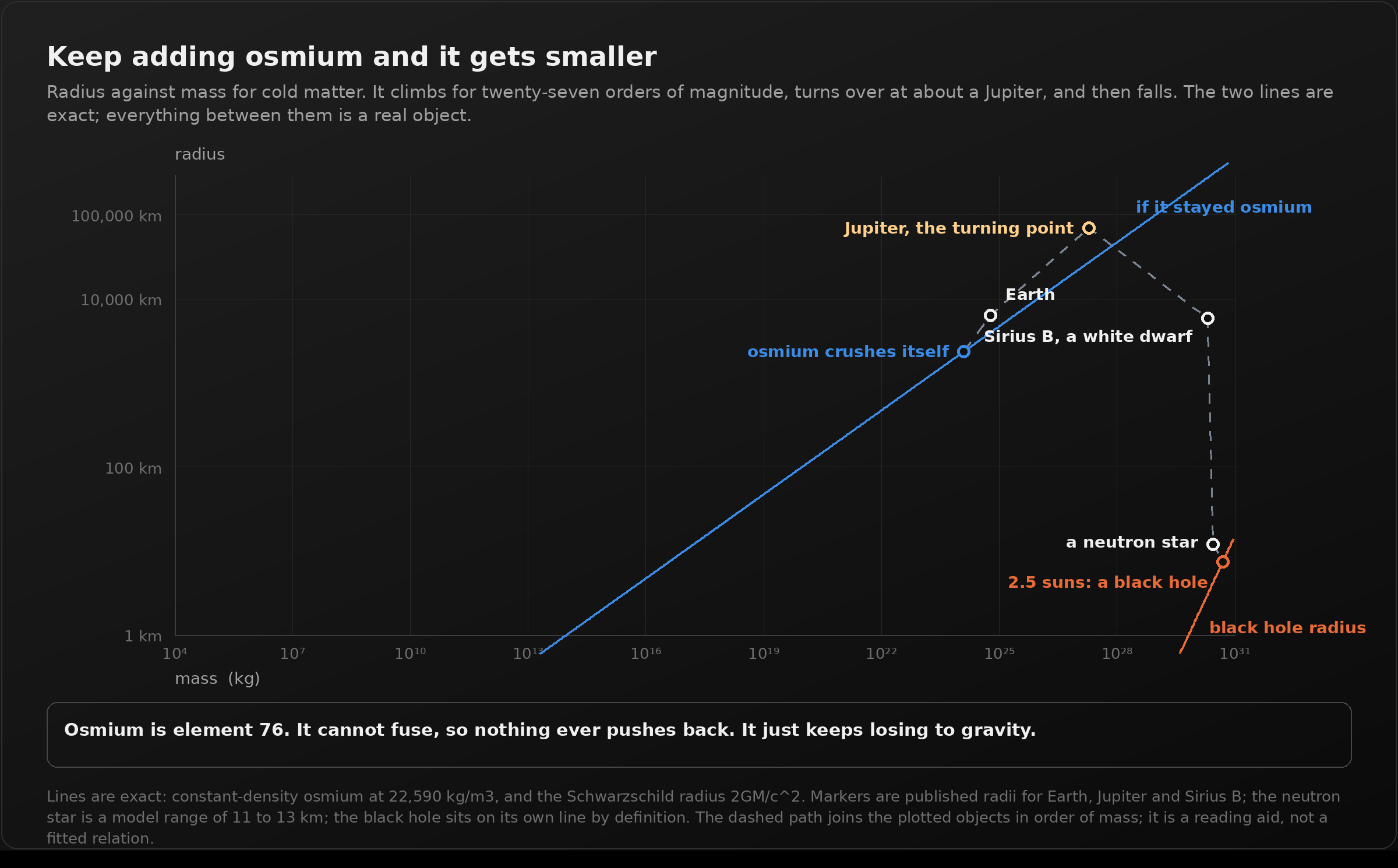 A dark panel titled "Keep adding osmium and it gets smaller". Radius plotted against mass on logarithmic axes. A blue line shows what the radius would be if the material stayed osmium at constant density, and an orange line shows the Schwarzschild radius. Real objects are marked along a dashed path: the point where osmium crushes itself at 2,368 km, Earth, Jupiter at the turning point near 70,000 km, then falling steeply to Sirius B at 5,850 km, a neutron star at 12 km, and a black hole of 2.5 solar masses at 7.4 km. A callout reads: osmium is element 76, it cannot fuse, so nothing ever pushes back, it just keeps losing to gravity.