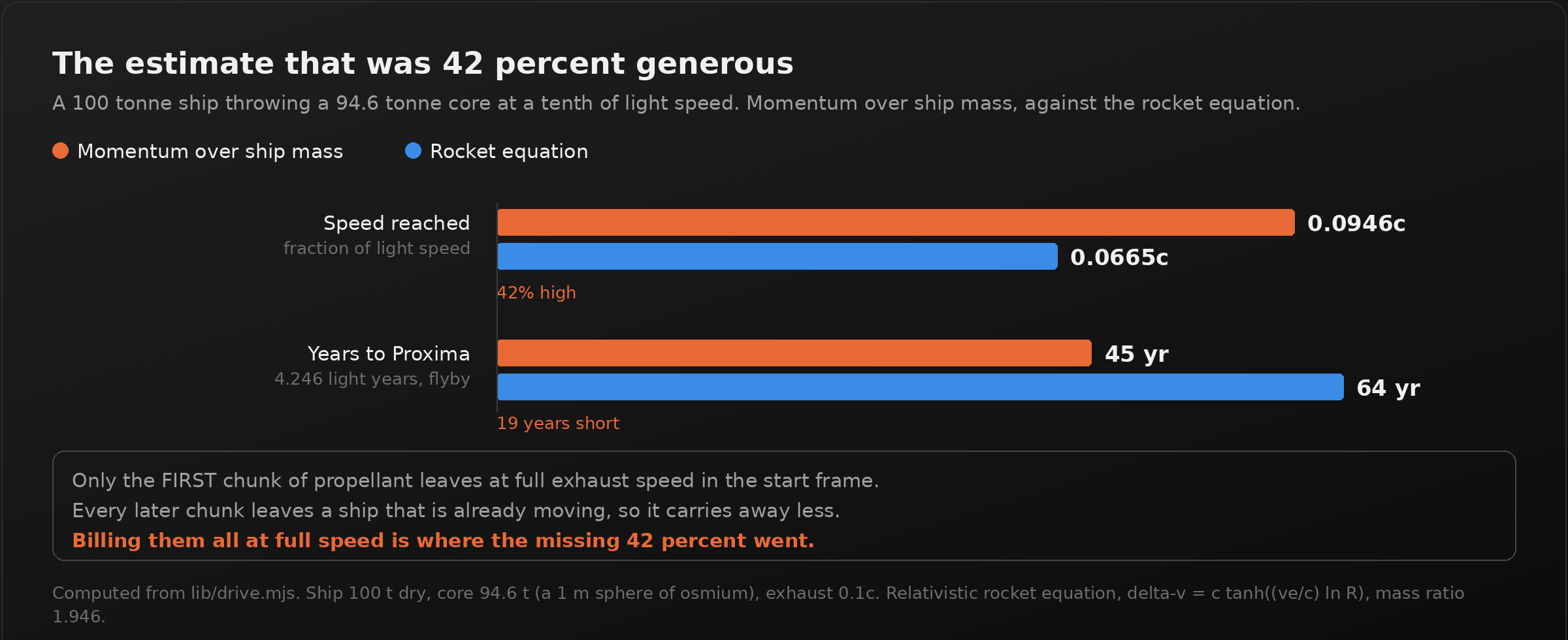 A dark panel titled "The estimate that was 42 percent generous". Two pairs of bars. Speed reached: the momentum estimate at 0.0946c in orange against the rocket equation at 0.0665c in blue, labelled 42 percent high. Years to Proxima: 45 years against 64 years, labelled 19 years short. A callout explains that only the first chunk of propellant leaves at full exhaust speed in the start frame, every later chunk leaves a ship that is already moving and carries away less, and billing them all at full speed is where the missing 42 percent went.
