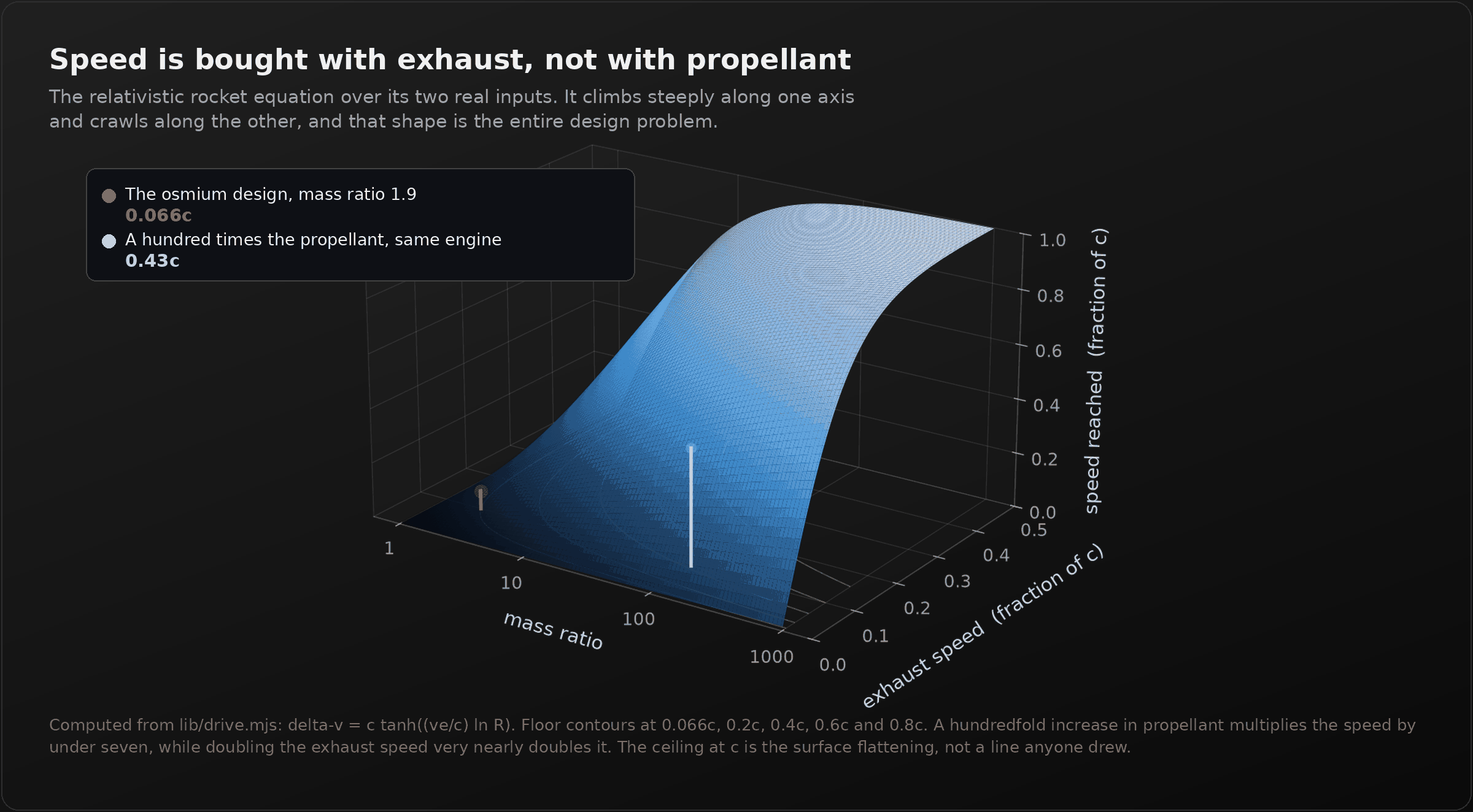 A dark panel titled "Speed is bought with exhaust, not with propellant". A 3D surface plots the speed a rocket reaches against mass ratio and exhaust speed, both of which are real independent inputs. The surface rises steeply along the exhaust speed axis and only crawls along the mass ratio axis, flattening as it approaches the speed of light. A marker near the origin shows the osmium design at a mass ratio of 1.9 reaching 0.066c, and a second marker shows that a hundred times the propellant with the same engine reaches only 0.43c.