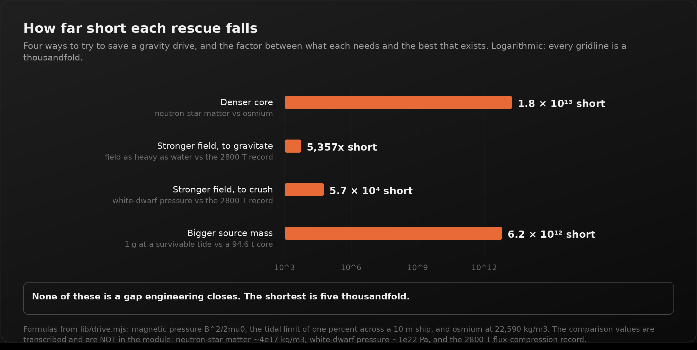 A dark panel titled "How far short each rescue falls", with four orange bars on a logarithmic axis. A denser core falls short by 1.8 times ten to the thirteen, a field strong enough to gravitate like water by 5,357 times, a field strong enough to crush a core to white dwarf density by 5.7 times ten to the four, and a source mass big enough for one gravity at a survivable tide by 6.2 times ten to the twelve. A callout reads: none of these is a gap engineering closes, the shortest is five thousandfold.