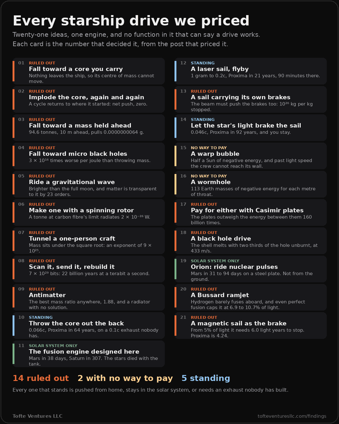 A scoreboard of twenty-one starship drives in two columns, each card showing a verdict, a name and the number that decided it. Ruled out: falling toward a core you carry, because nothing leaves the ship; imploding the core again and again, net push zero; falling toward a mass held ahead, 94.6 tonnes at 10 metres pulls 0.0000000064 g; falling toward micro black holes, 3 times ten to the sixteen worse per joule than throwing mass; riding a gravitational wave, transparent by 23 orders; making one with a rotor, 2 times ten to the minus 26 watts; tunnelling a one-person craft, an exponent of 9 times ten to the 25; scanning and rebuilding, 22 billion years at a terabit a second; antimatter, the best mass ratio anywhere at 1.88 and a radiator with no solution; a sail carrying its own brakes, ten to the 26 kilograms per kilogram stopped; paying with Casimir plates, which outweigh their energy 160 billion times; a black hole drive, whose shell melts with two thirds of the hole unburnt at 433 metres a second; a Bussard ramjet, where hydrogen barely fuses aboard and even perfect fusion caps it at 6.9 to 10.7 percent of light; and a magnetic sail as the brake, which needs 6.0 light years to stop from 5 percent of light when Proxima is 4.24 away. No way to pay: a warp bubble, half a Sun of negative energy, and a wormhole, 113 Earth masses per metre of throat. Standing: throwing the core out the back, 0.066c and Proxima in 64 years on an exhaust nobody has; a laser sail flyby, one gram to 0.2c and 21 years; letting the star's light brake the sail, 0.046c and 92 years; and, for the solar system only, the fusion engine designed here, Mars in 38 days and Saturn in 307, and Orion, riding nuclear pulses on a steel plate, Mars in 31 to 94 days and not from the ground. The tally reads 14 ruled out, 2 with no way to pay, 5 standing.