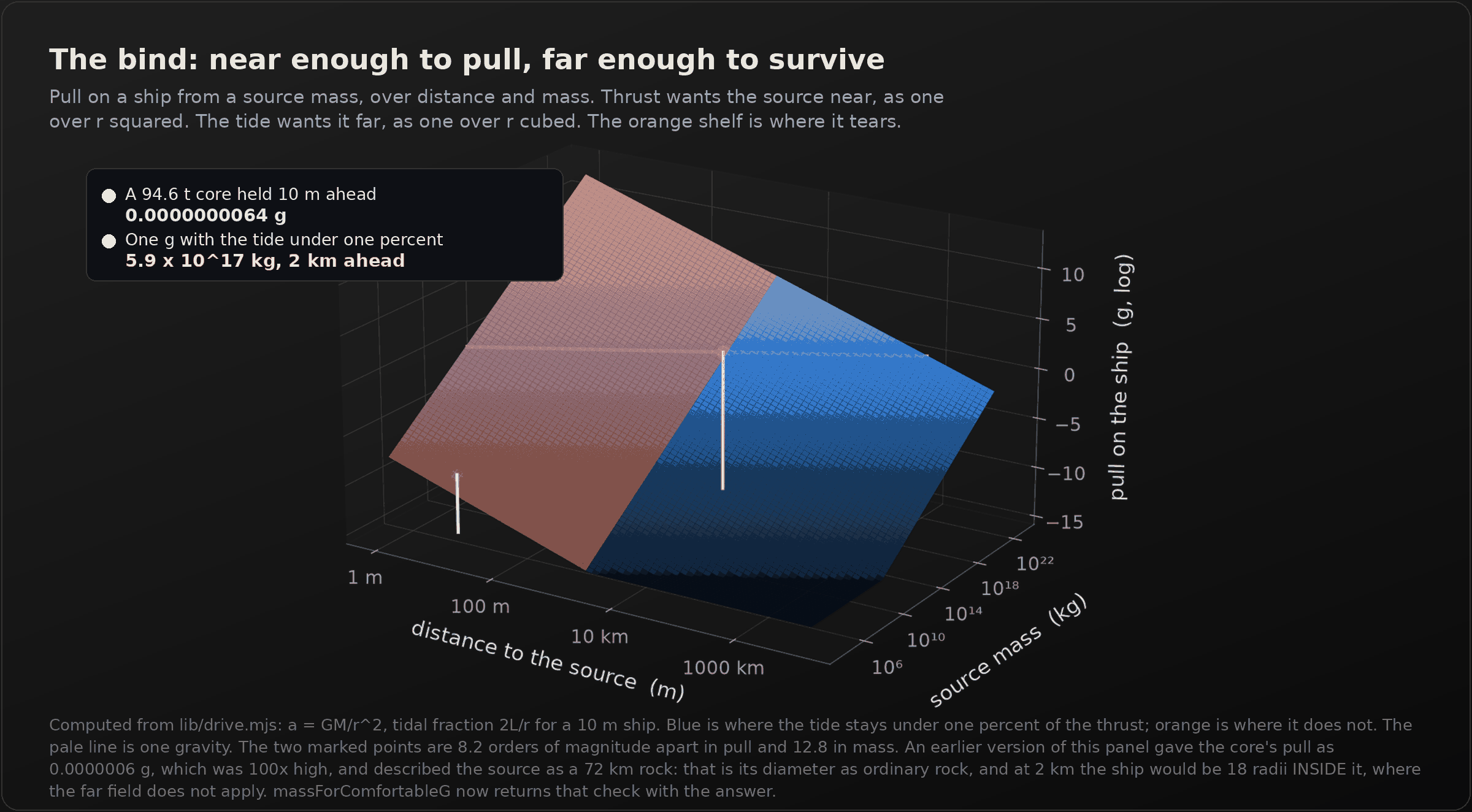 A dark panel titled "The bind: near enough to pull, far enough to survive". A 3D surface plots pull on a ship against distance to a source mass and the mass itself, both on logarithmic axes. The near half of the surface, at short distances, is shaded orange where the tide across a 10 m ship exceeds one percent of the thrust; the far half is blue where it does not. A pale line traces one gravity. A marker on the orange side shows a 94.6 tonne core held 10 metres ahead producing 0.0000000064 g, and a marker on the blue side shows that one gravity at a survivable tide needs a source of 5.9 times ten to the seventeen kilograms held 2 km ahead.
