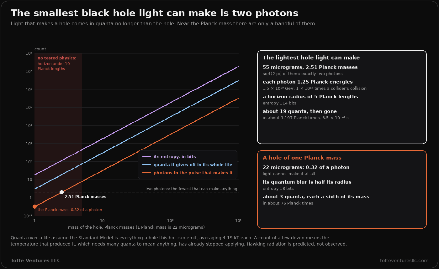 A chart and two cards on a dark panel, titled The smallest black hole light can make is two photons. The chart plots three counts against the mass of the hole from 1 to 1,000 Planck masses, on log axes, as three parallel lines: its entropy in bits, highest; the quanta it gives off in its whole life; and the photons in the pulse that makes it, lowest. A shaded strip below 5 Planck masses is marked no tested physics, horizon under 10 Planck lengths. A dashed line at 2 is labelled two photons, the fewest that can make anything; the photon line crosses it at 2.51 Planck masses, and at one Planck mass the pulse is 0.32 of a photon. The first card, the lightest hole light can make: 55 micrograms, 2.51 Planck masses, exactly two photons; each photon 1.25 Planck energies, 1.5 times ten to the 19 GeV, 10 to the 15 times a collider's collision; a horizon radius of 5 Planck lengths; entropy 114 bits; about 19 quanta, then gone, in about 1,197 Planck times, 6.5 times ten to the minus 41 seconds. The second card, a hole of one Planck mass: 22 micrograms, 0.32 of a photon, light cannot make it at all; its quantum blur is half its radius; entropy 18 bits; about 3 quanta, each a sixth of its mass, in about 76 Planck times.